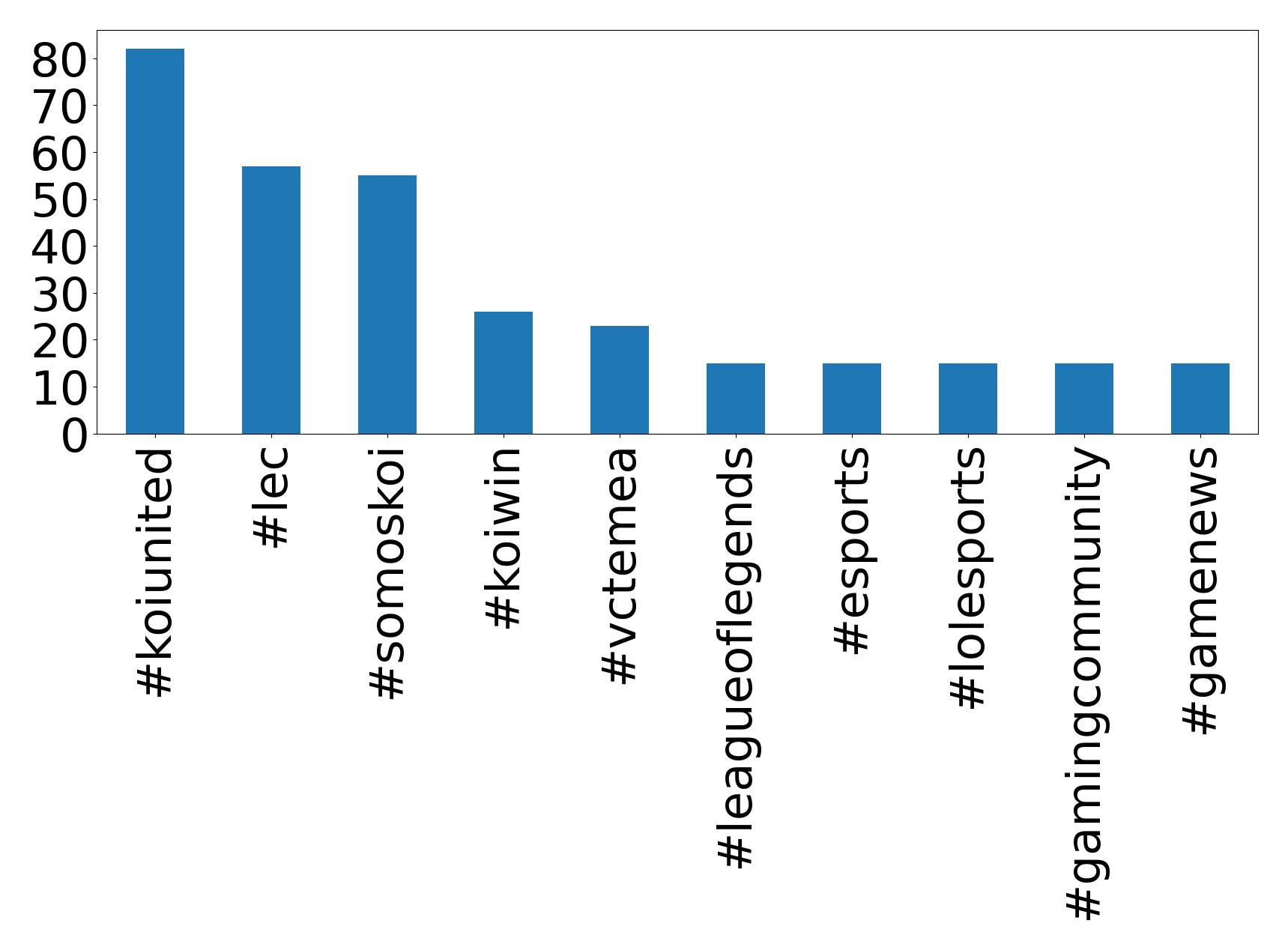 Top hashtagler