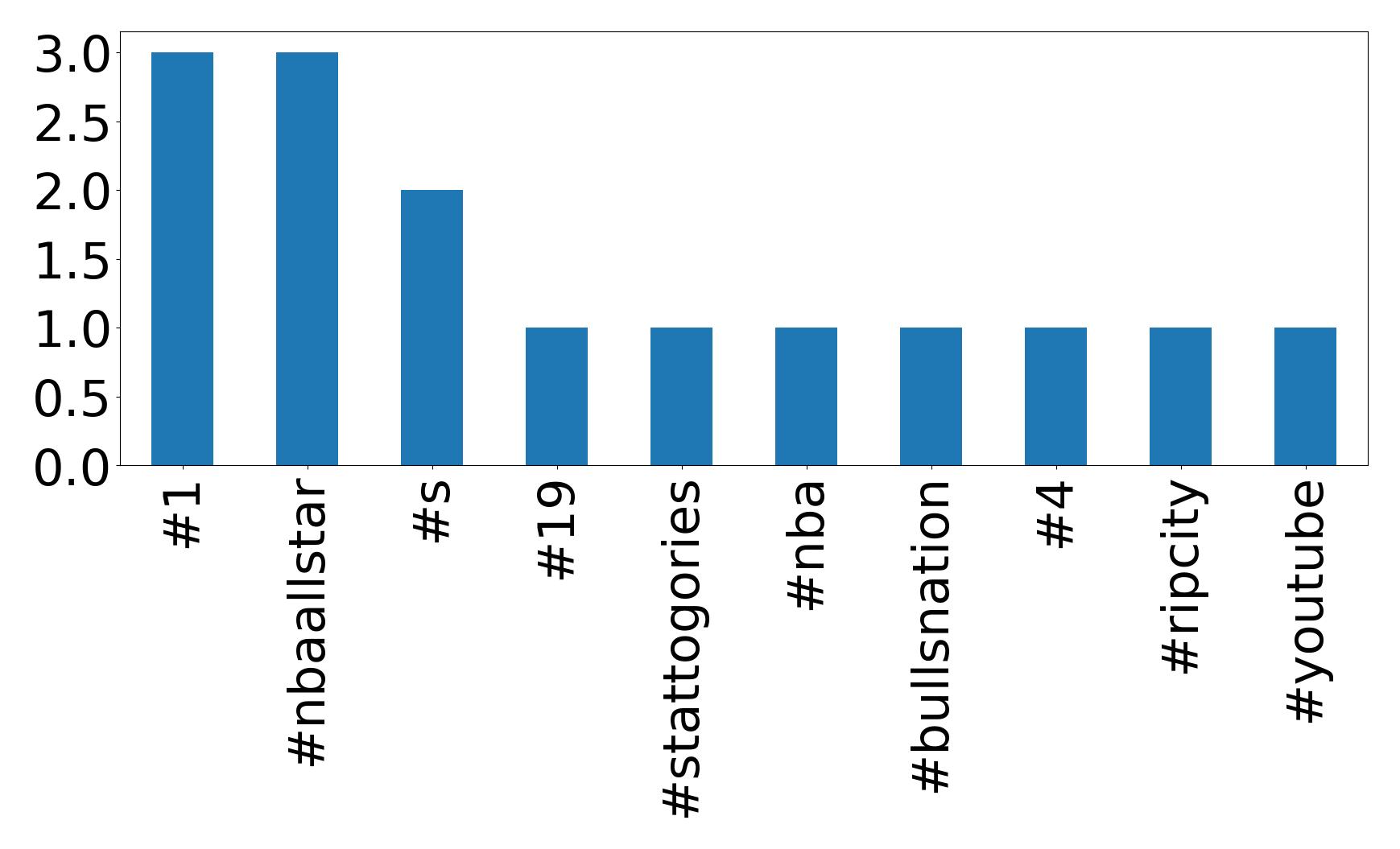 Top hashtags