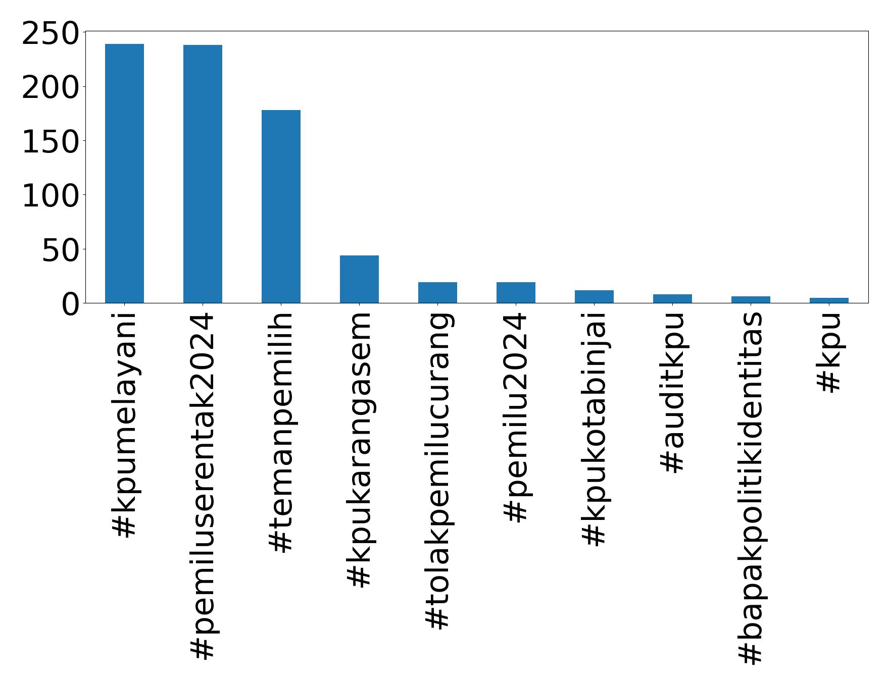 Top Hashtags