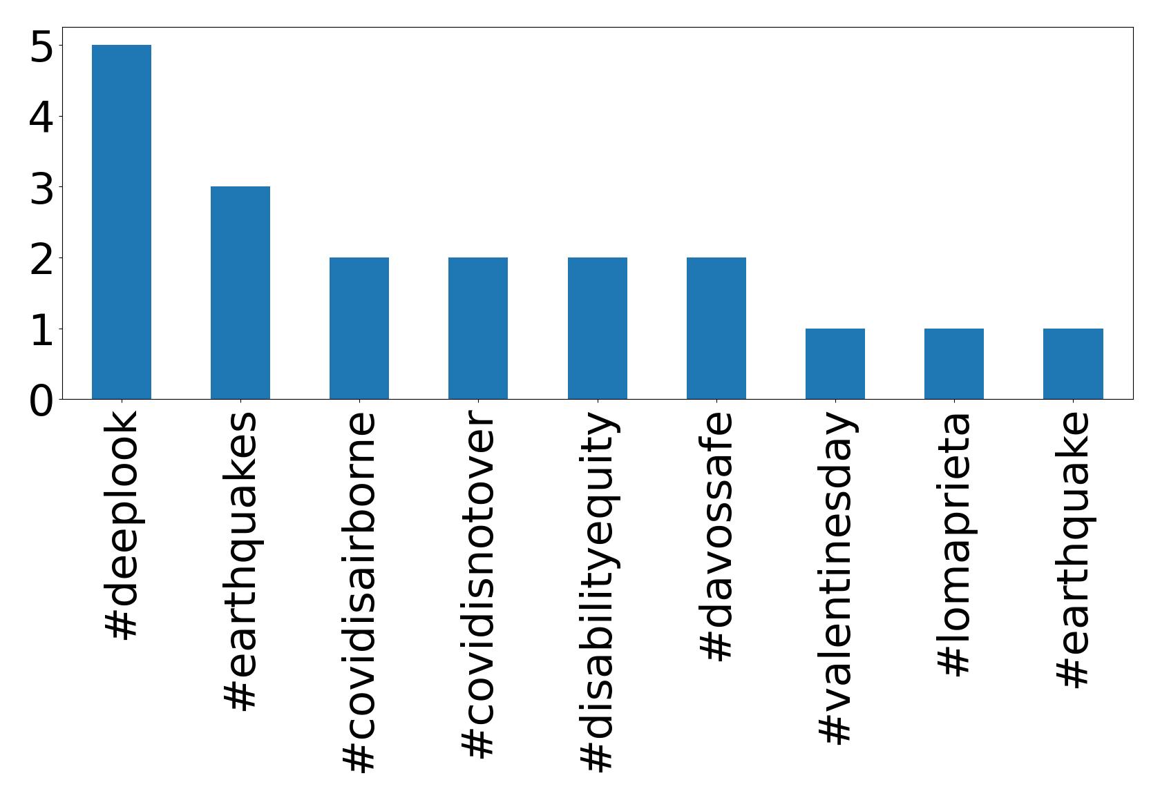 Top hashtags