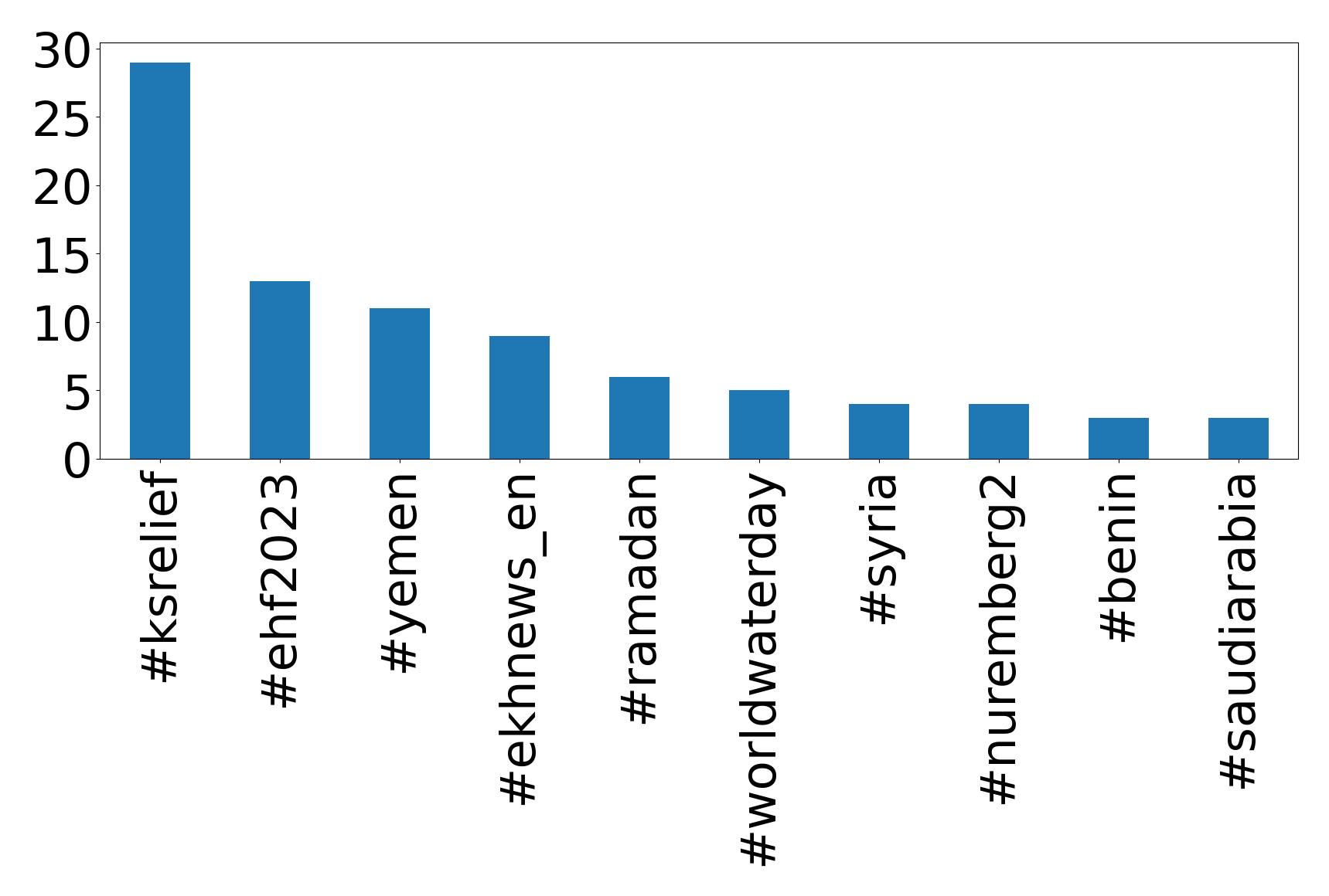 Top hashtags