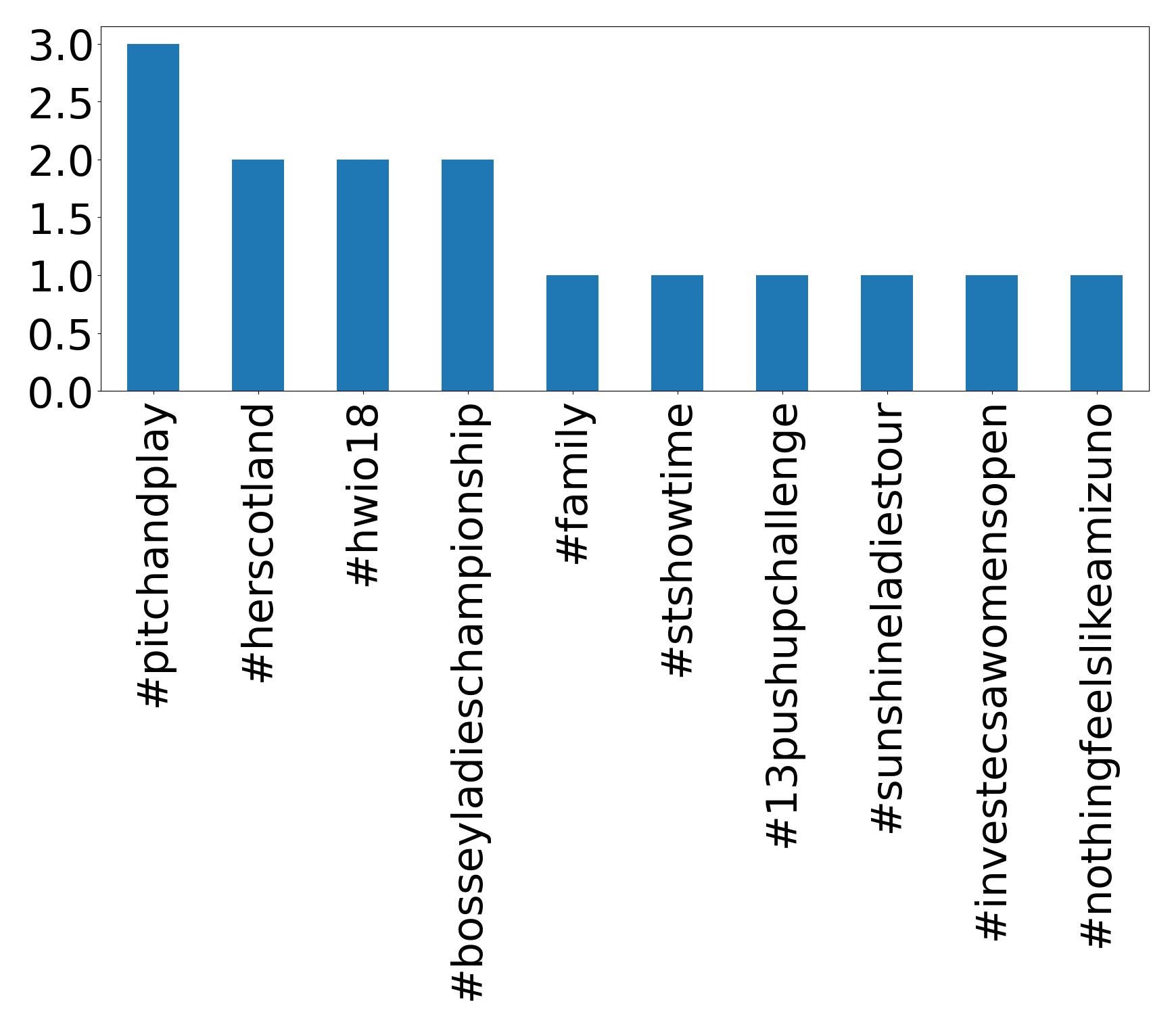 Top hashtags