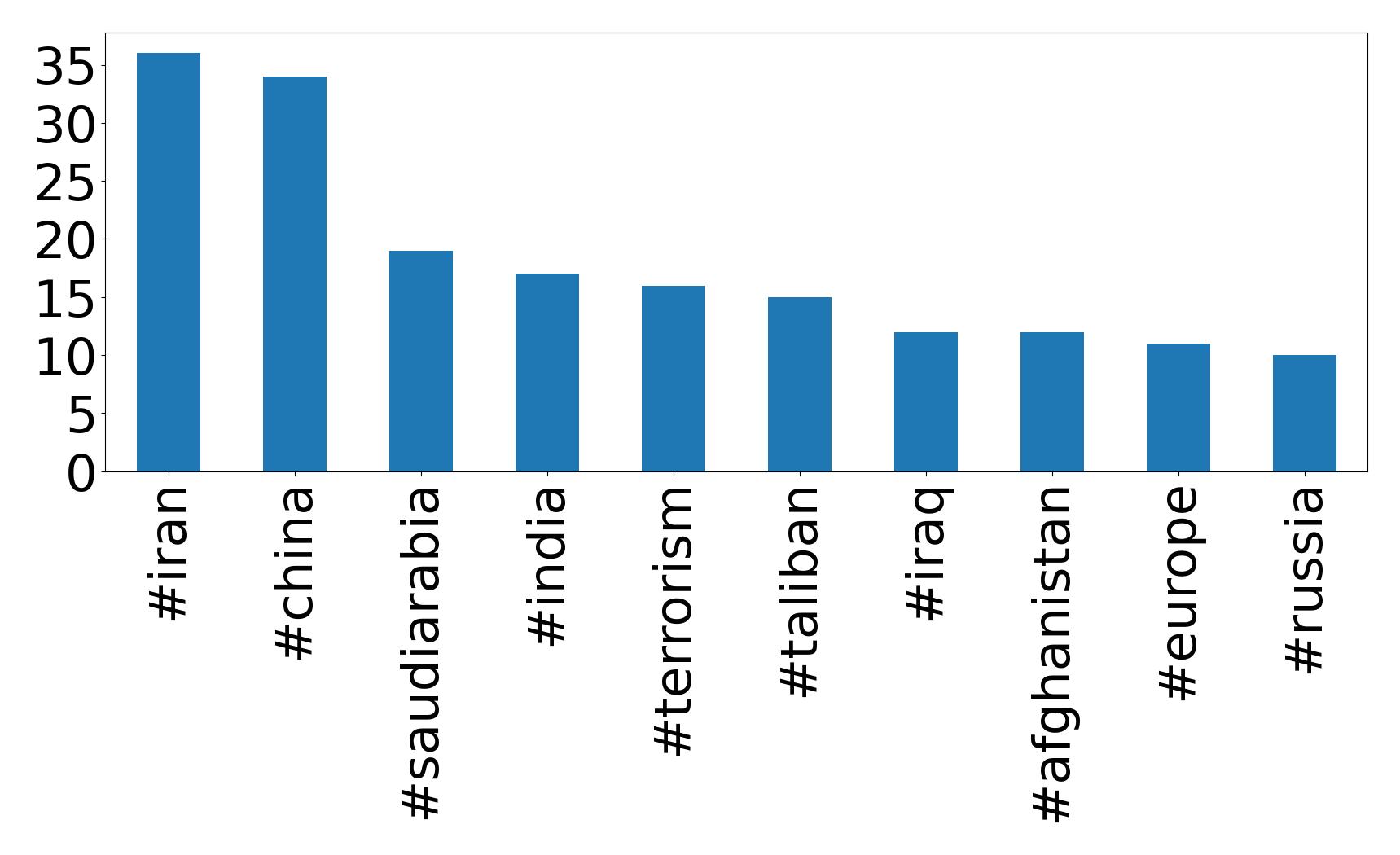 Top hashtags