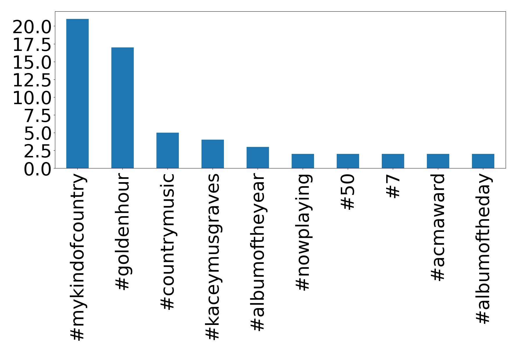Top Hashtags