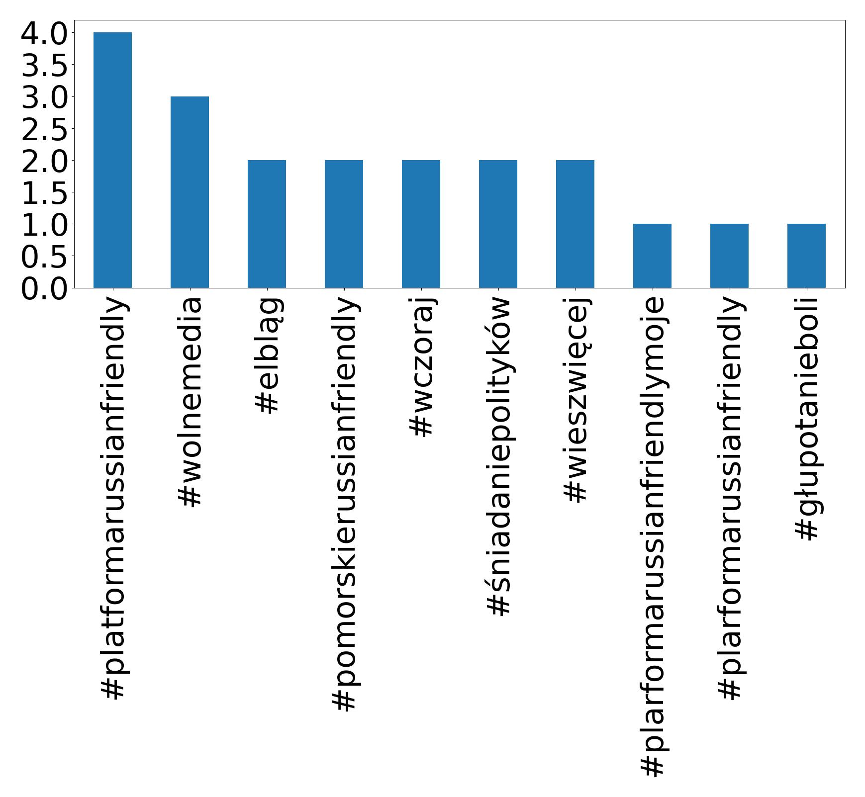 Top hashtags