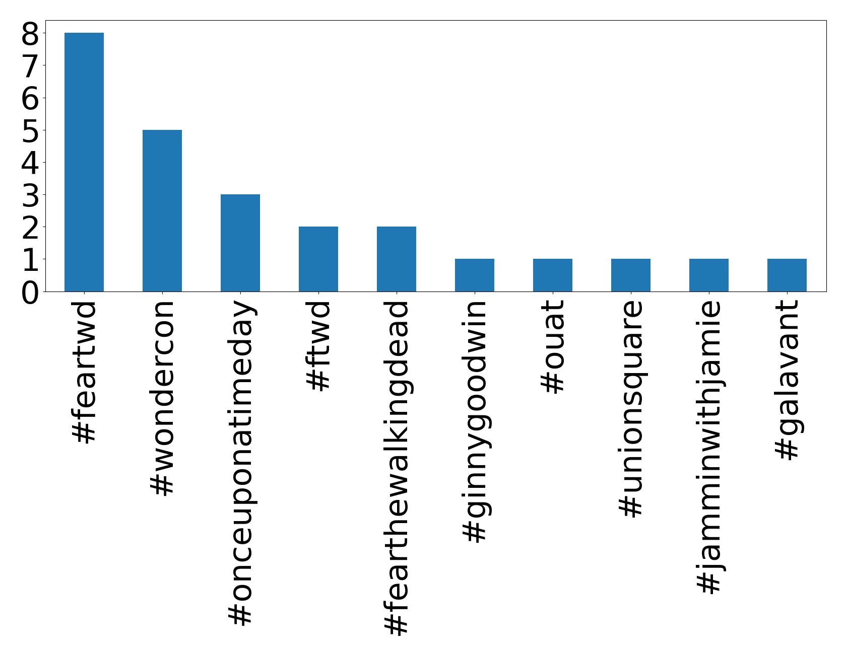Top hashtagler