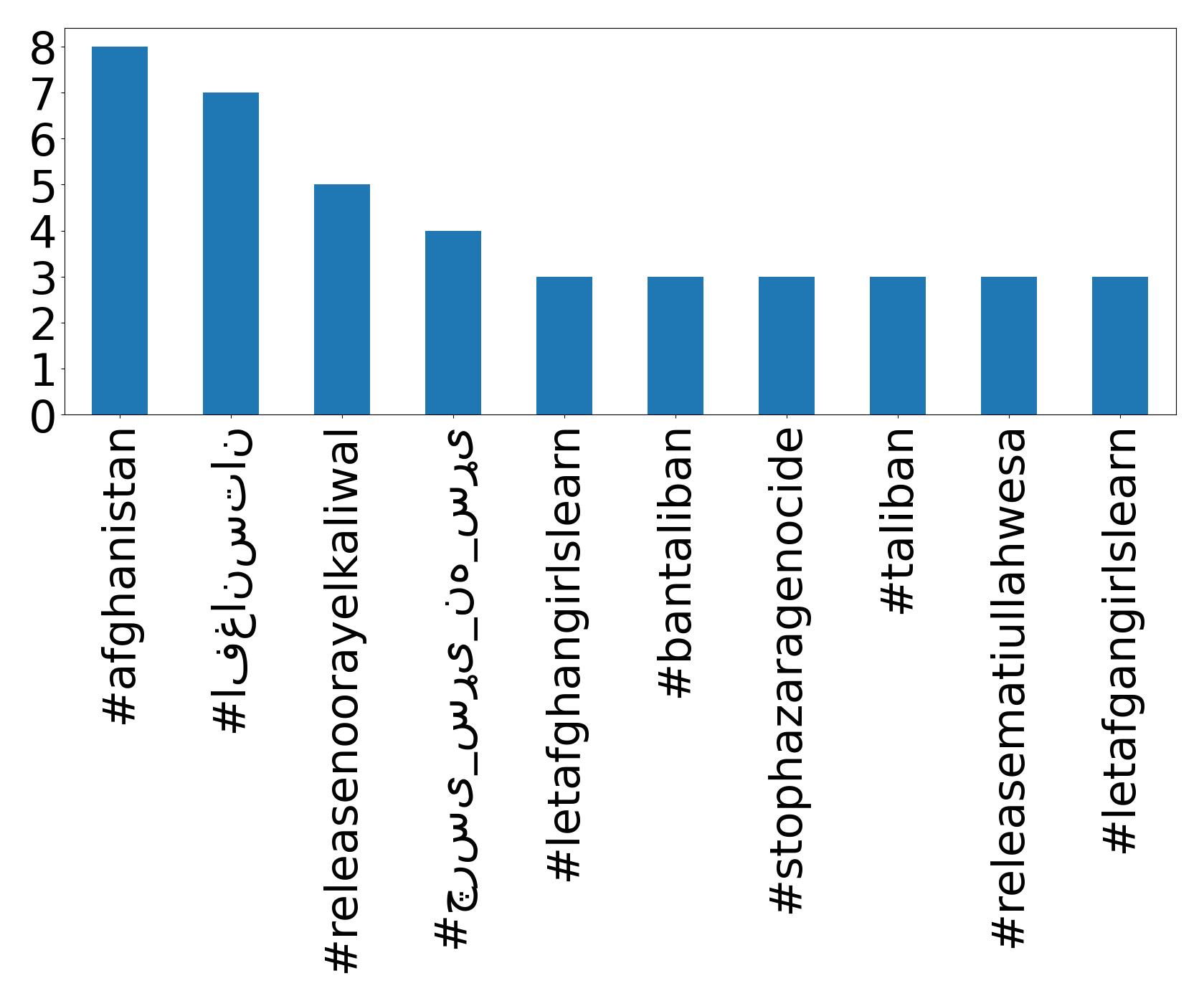 Top hashtags