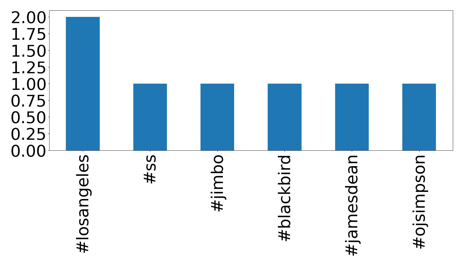 Top hashtagler