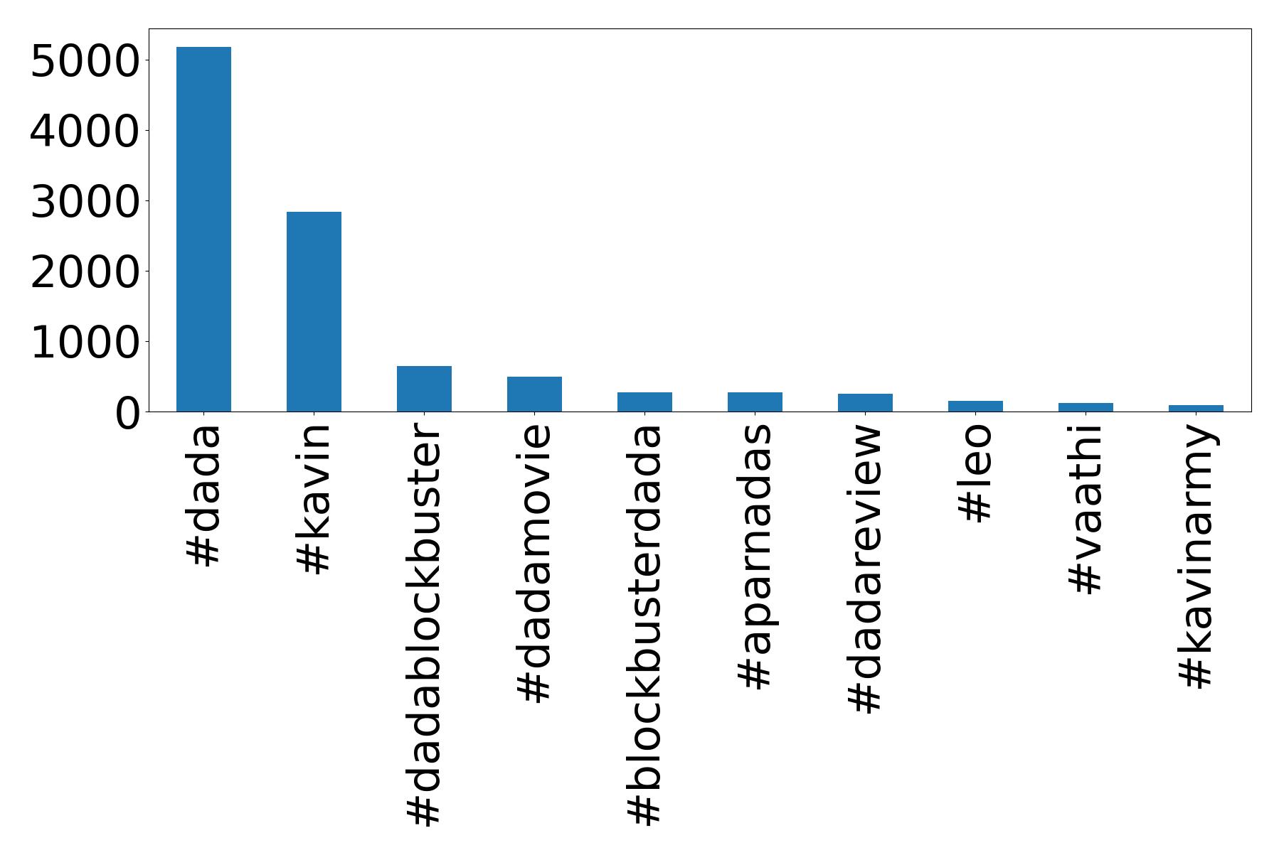 Top Hashtags