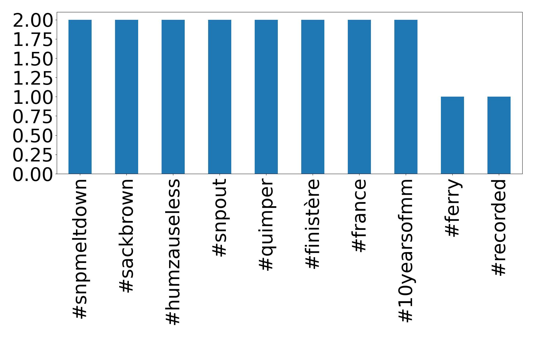 Top hashtagler