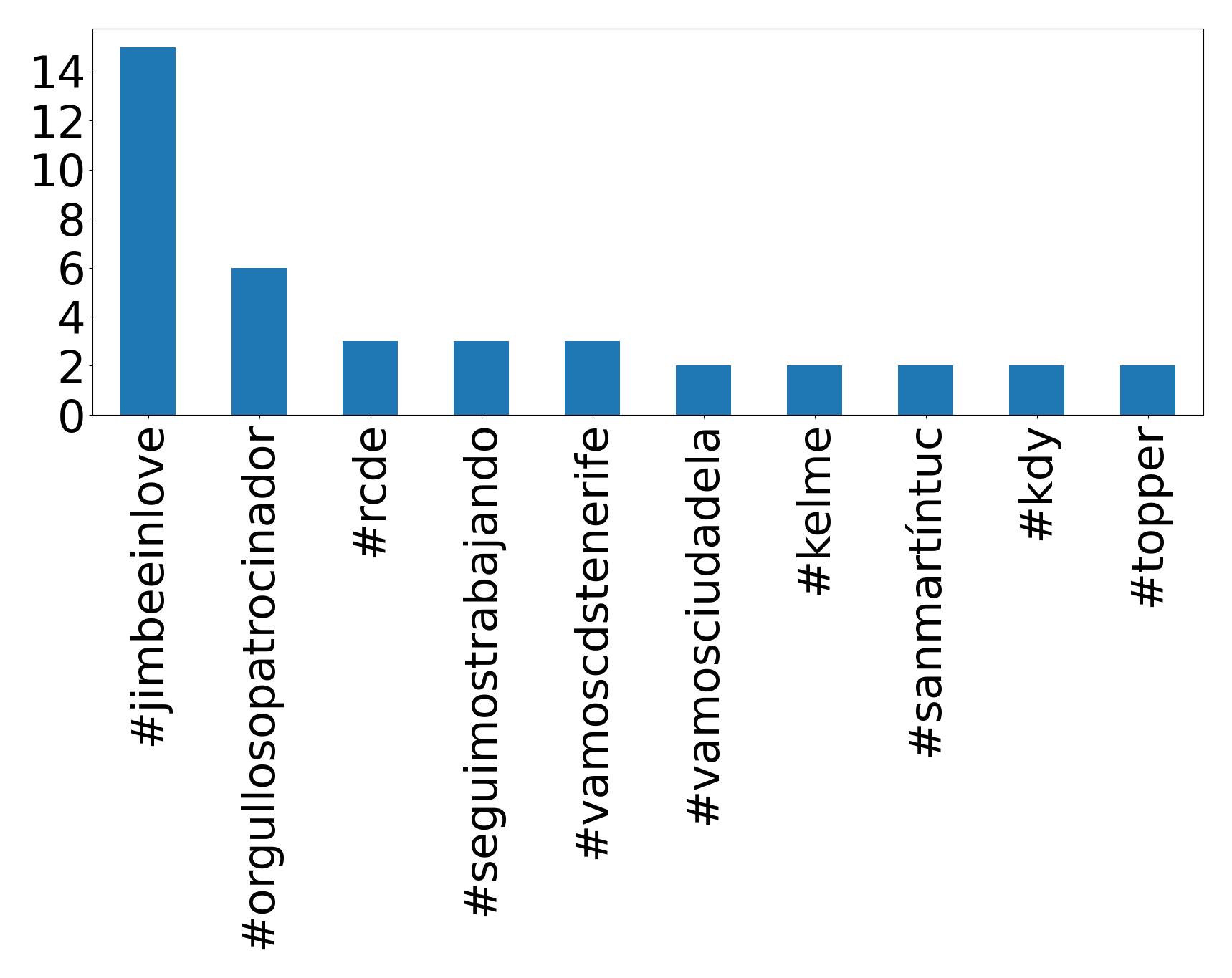 Top hashtags