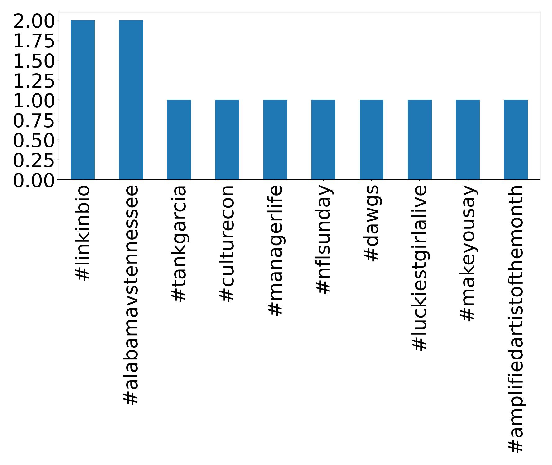Top hashtags