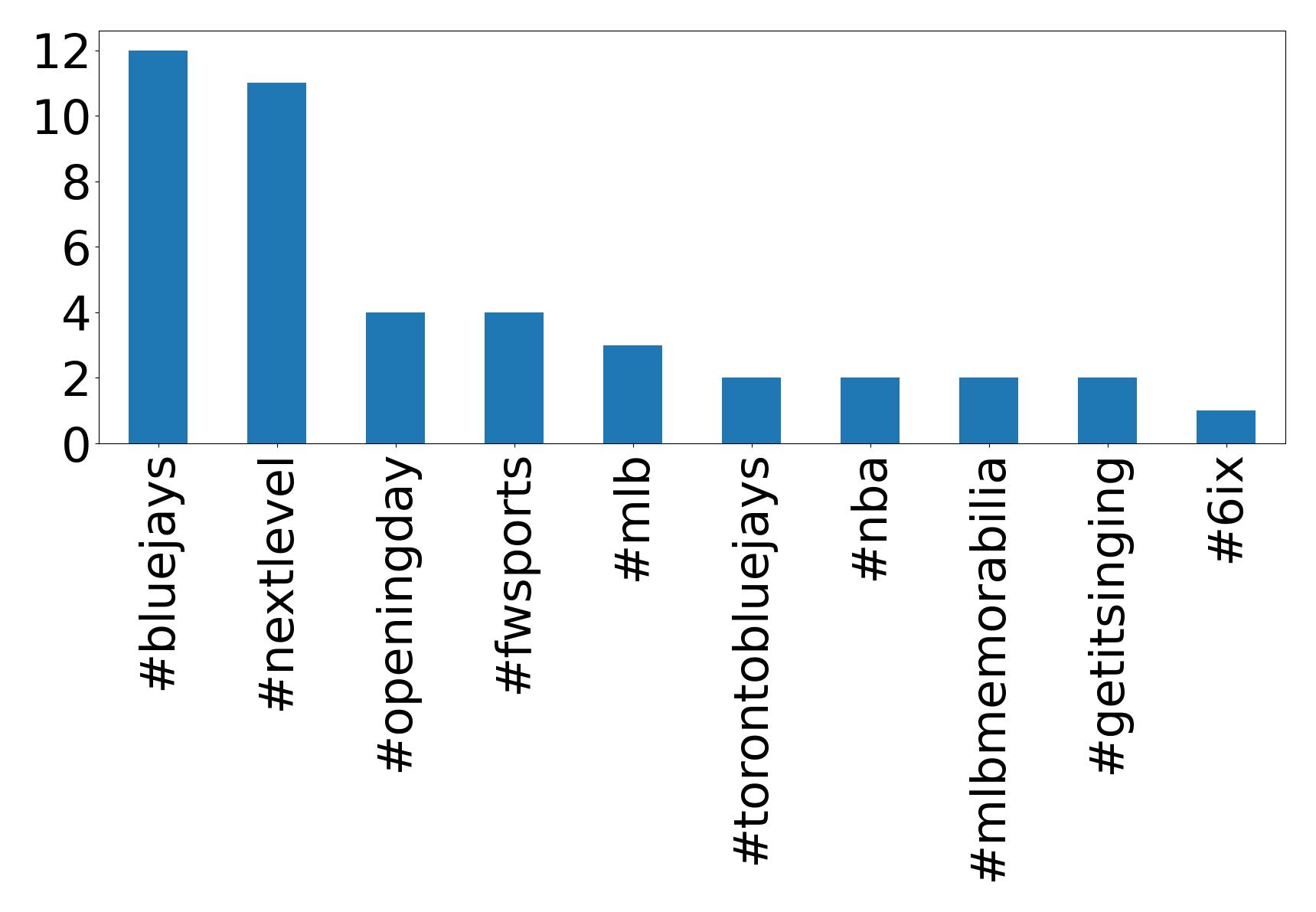 Top hashtags