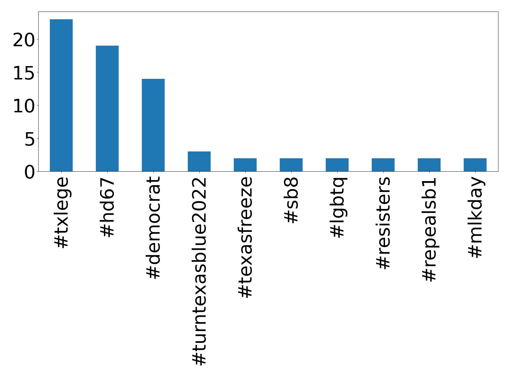 Top hashtags