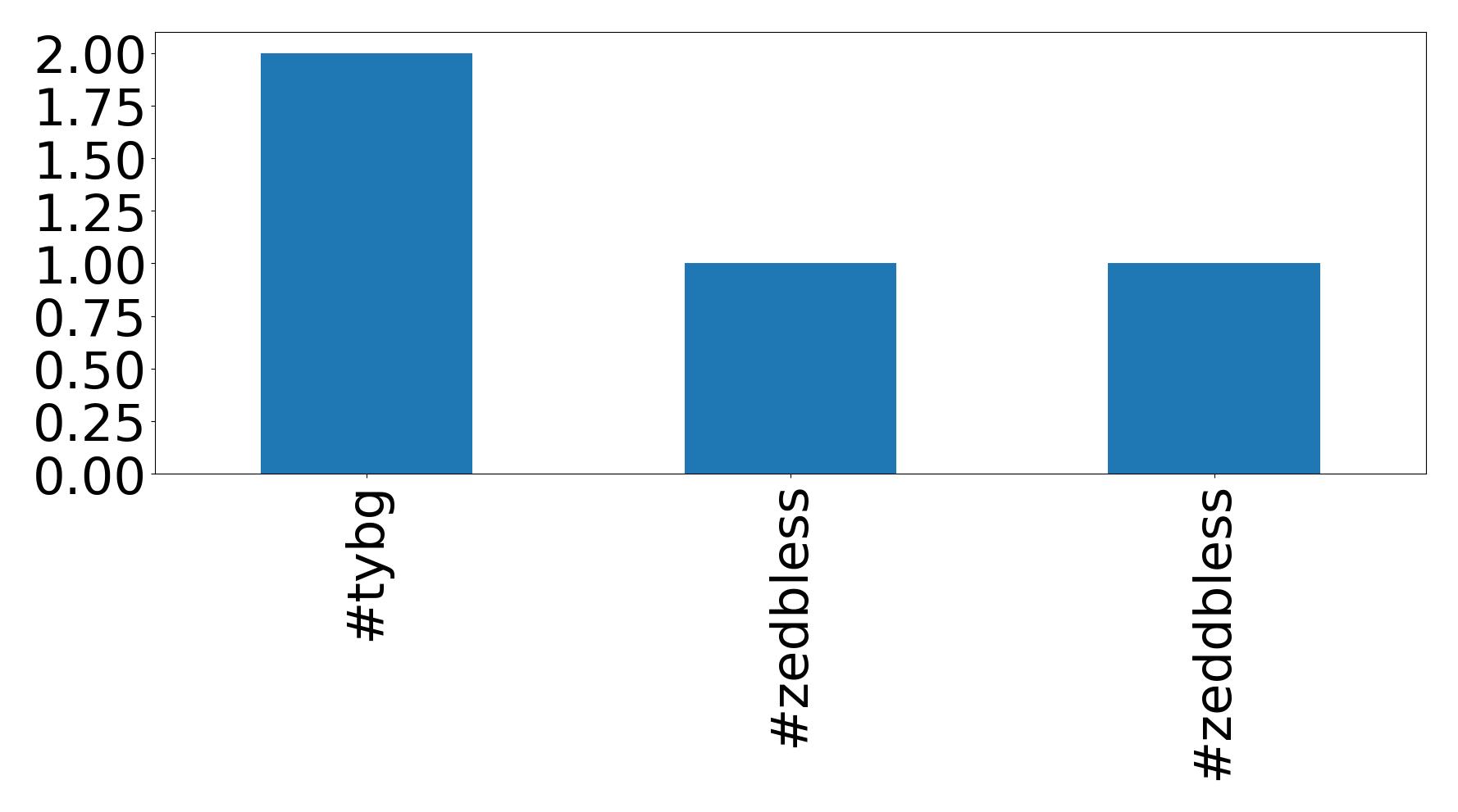 Top hashtags