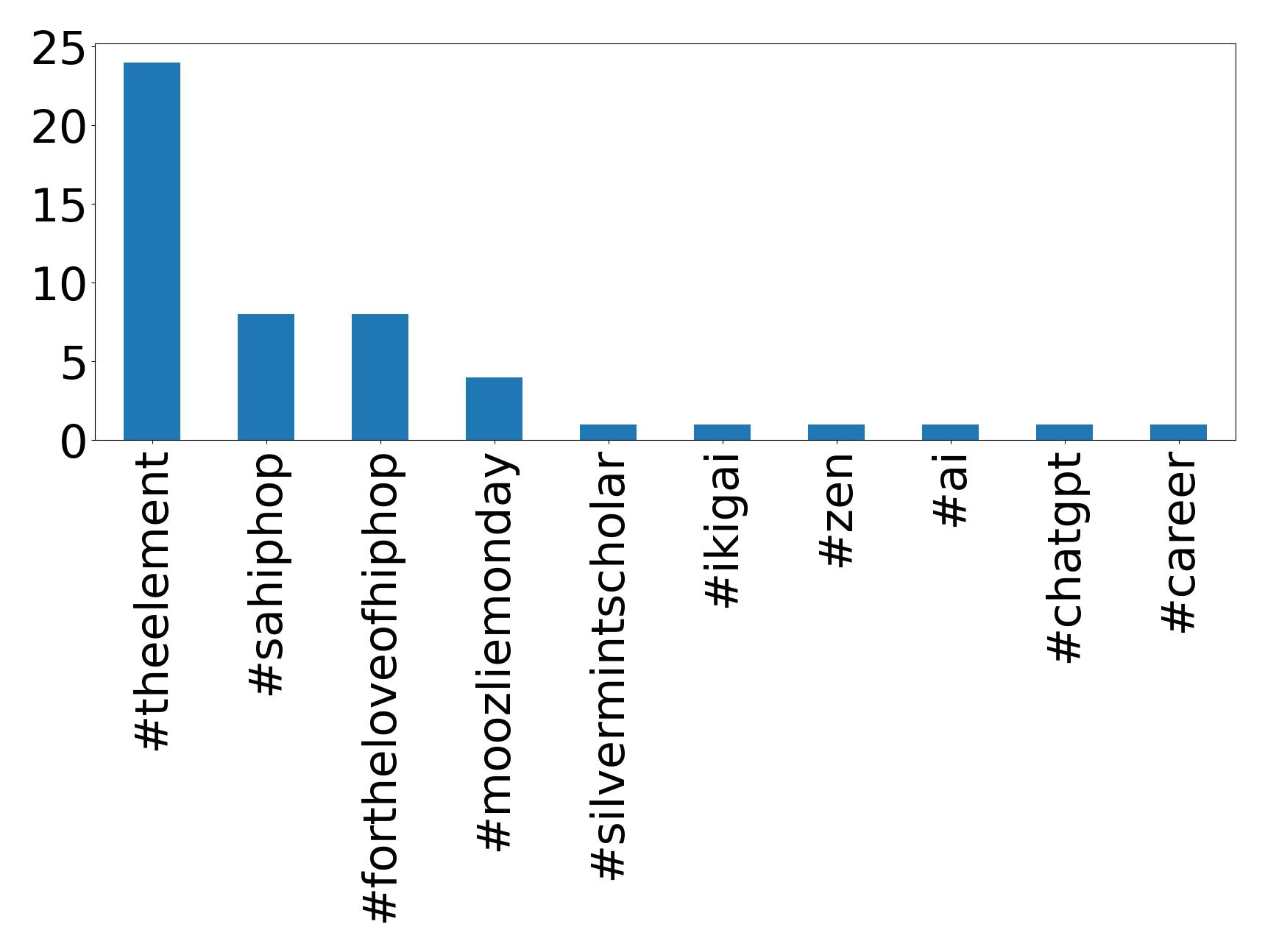 Top hashtagler