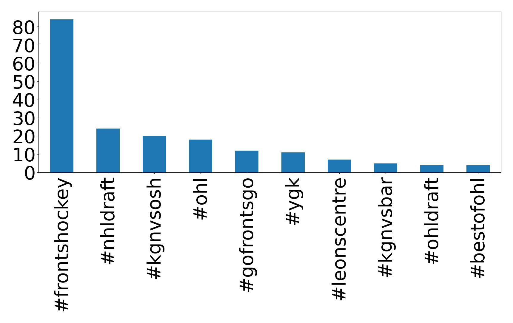 Top hashtags