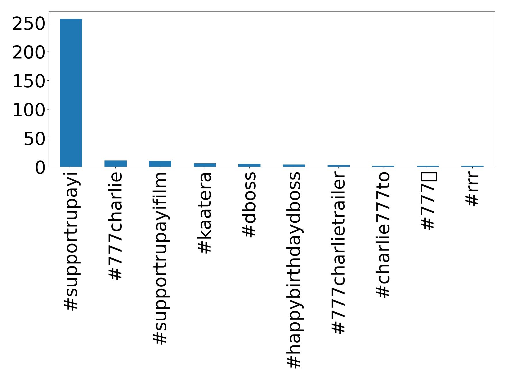 Top hashtags