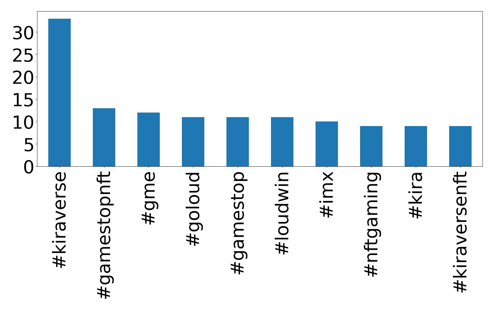 Top Hashtags