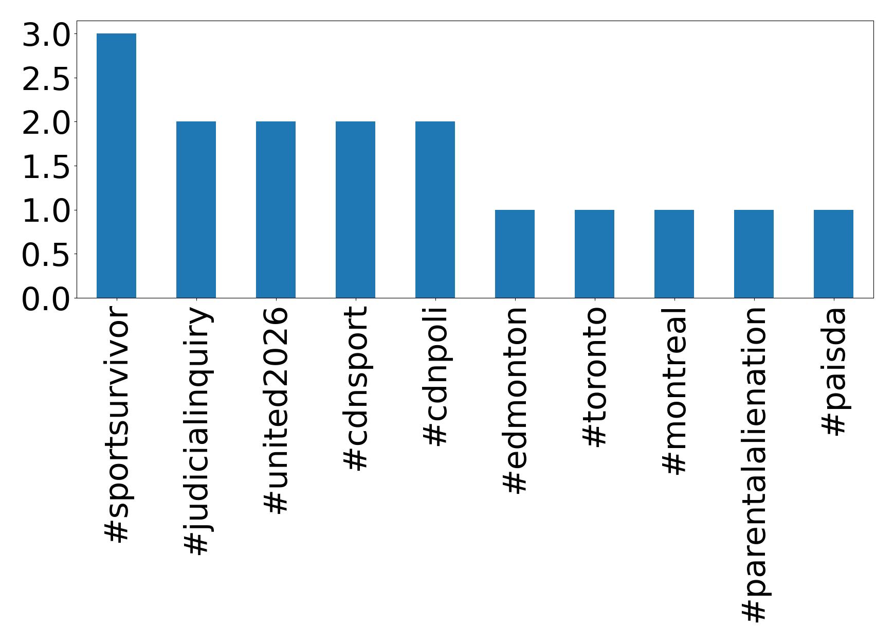 Top hashtagler