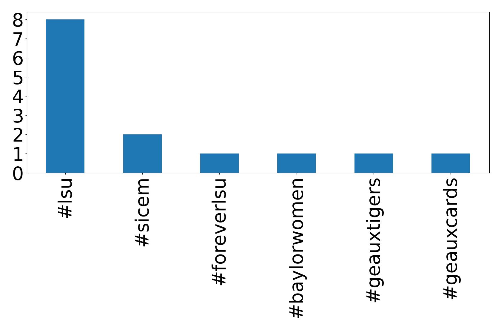 Top hashtags