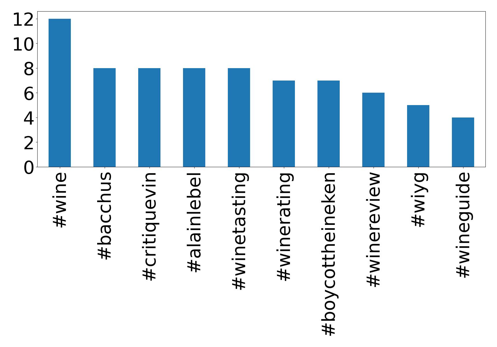 Top hashtagler