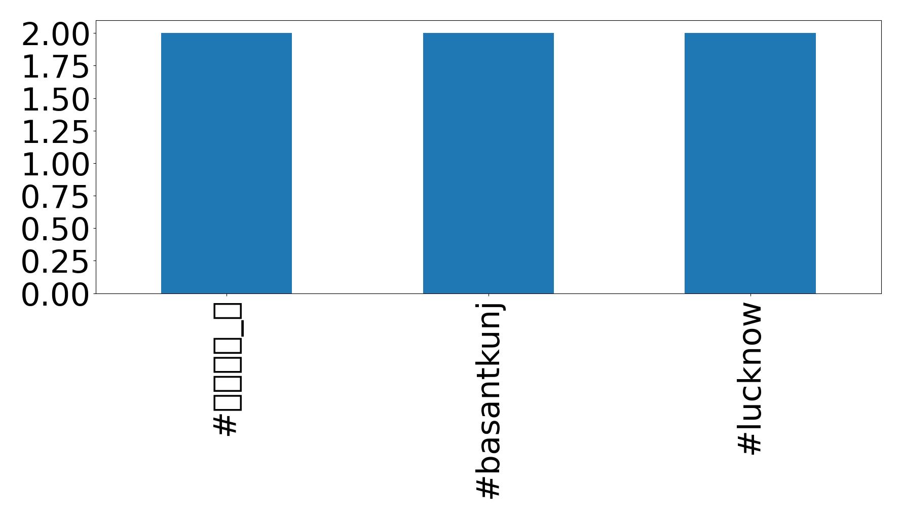 Top hashtagler