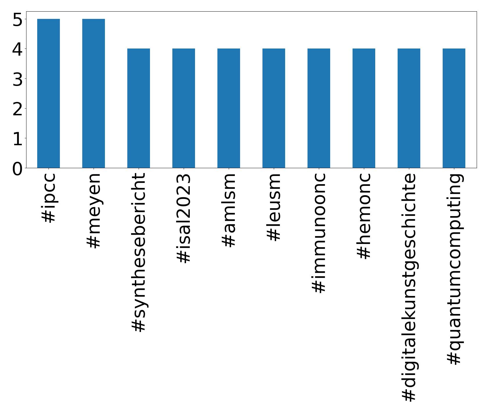 Top hashtags