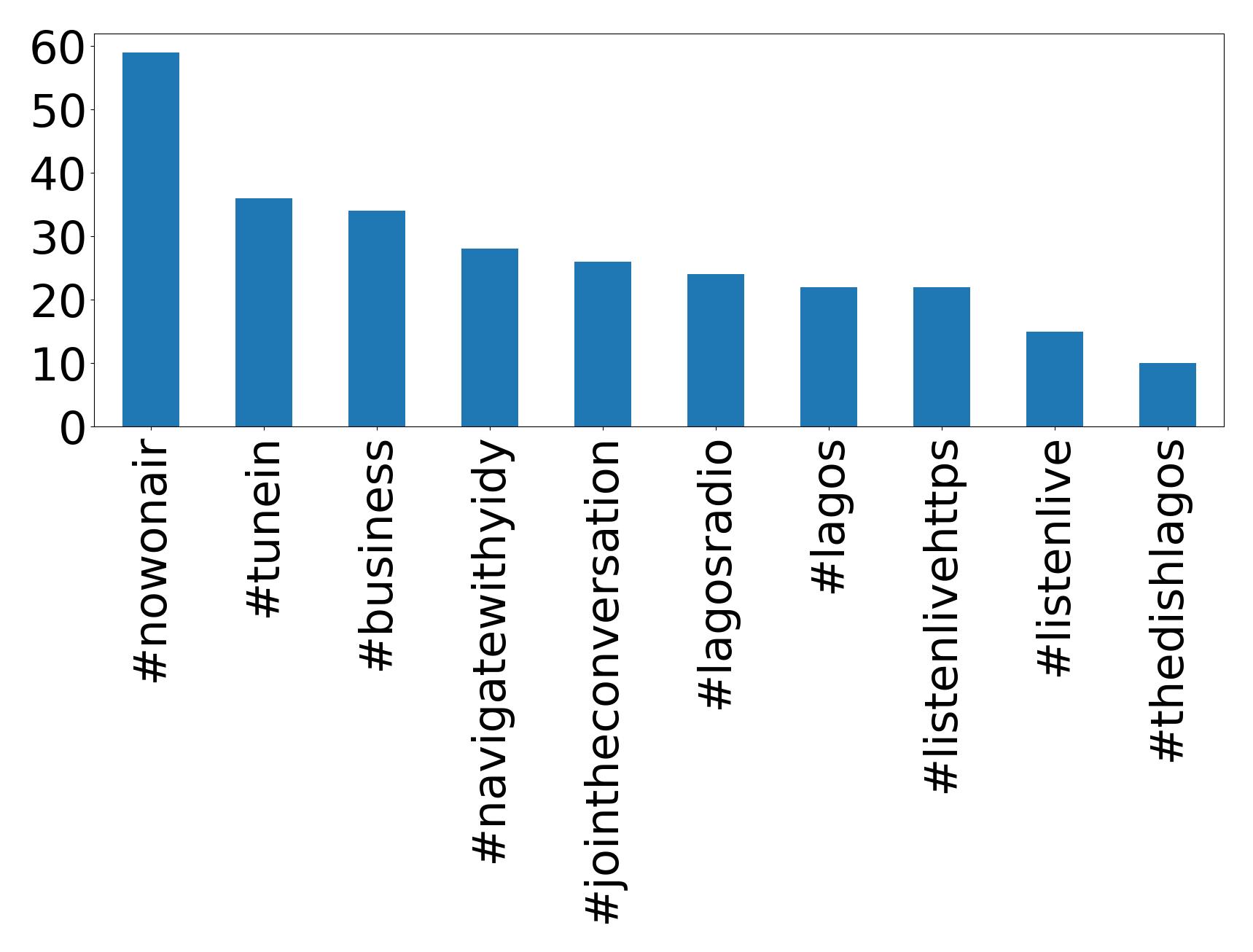 Top hashtags