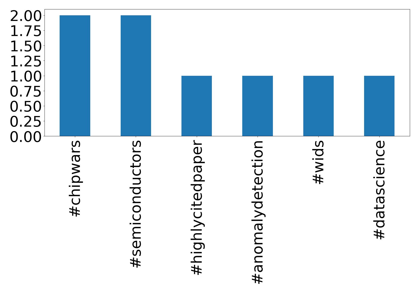Top hashtags