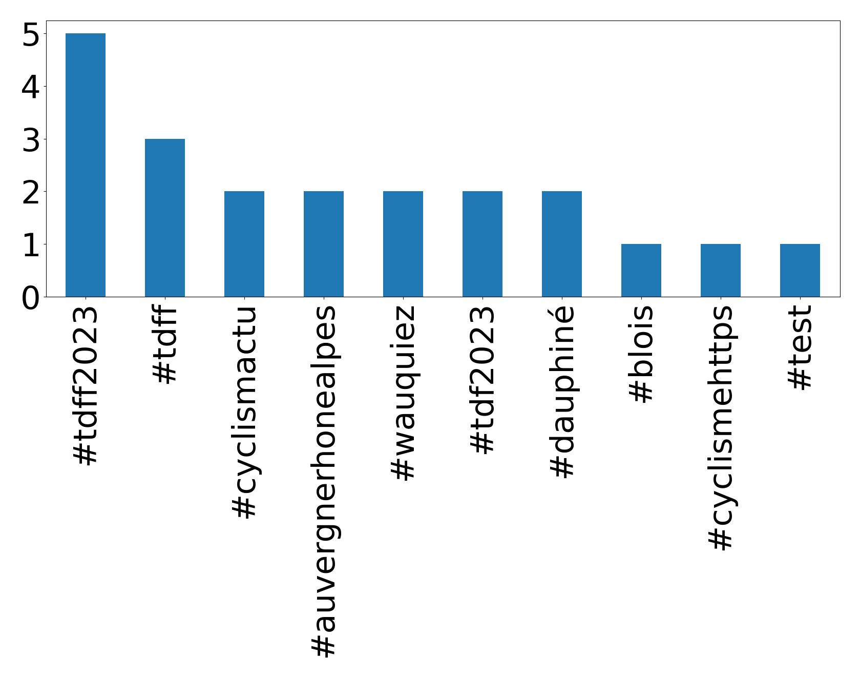 Top hashtags