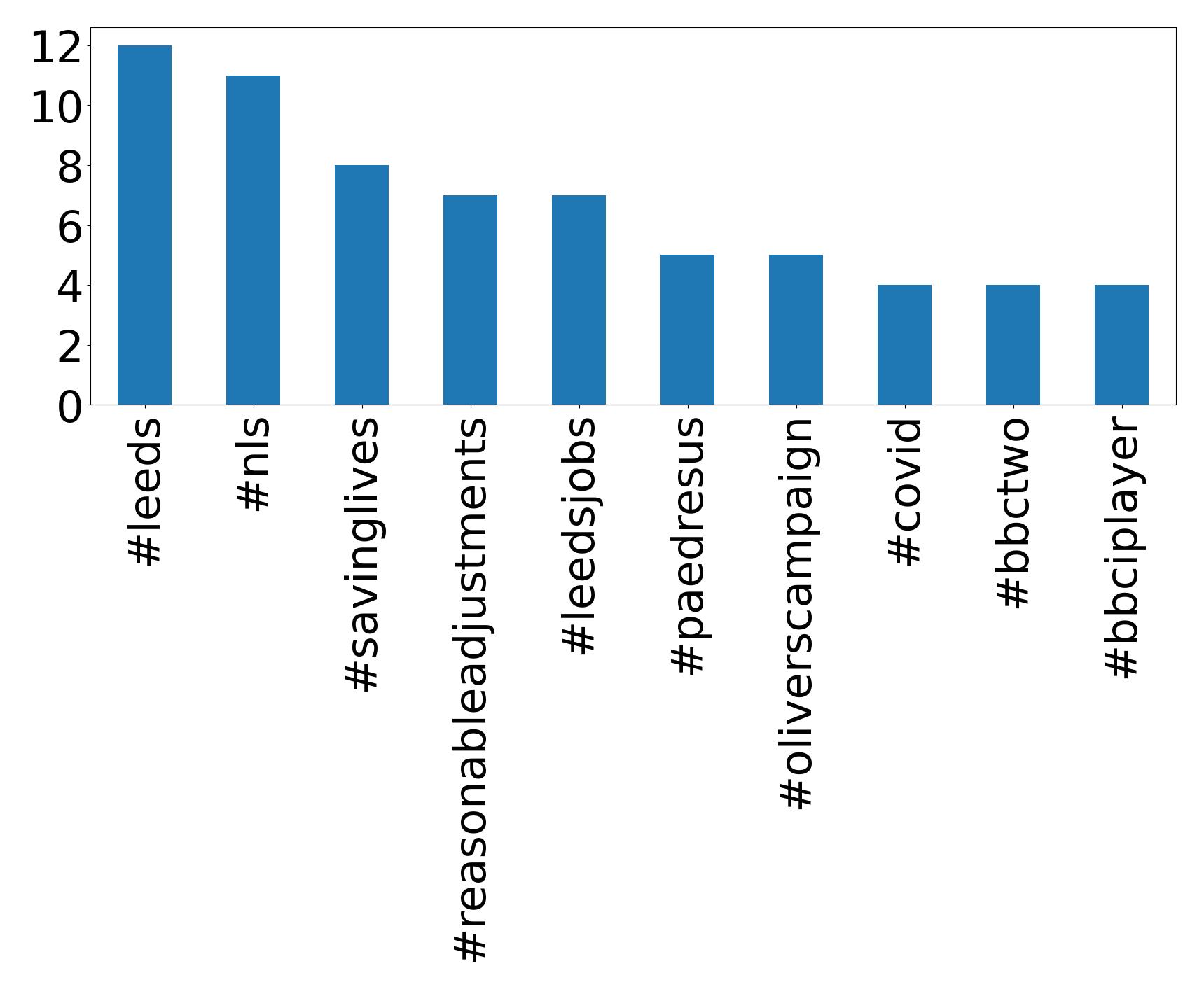 Top Hashtags