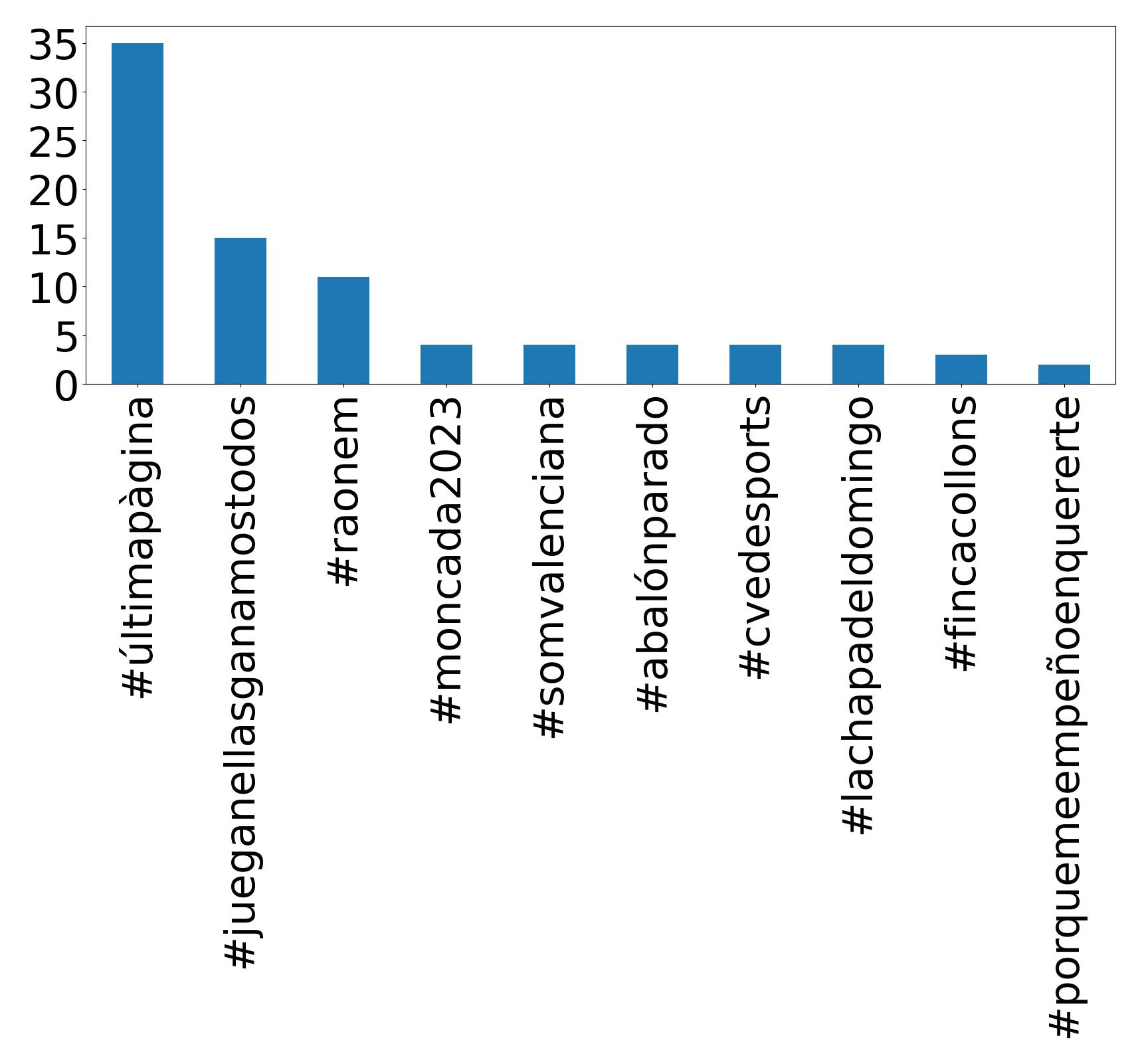 Top hashtags