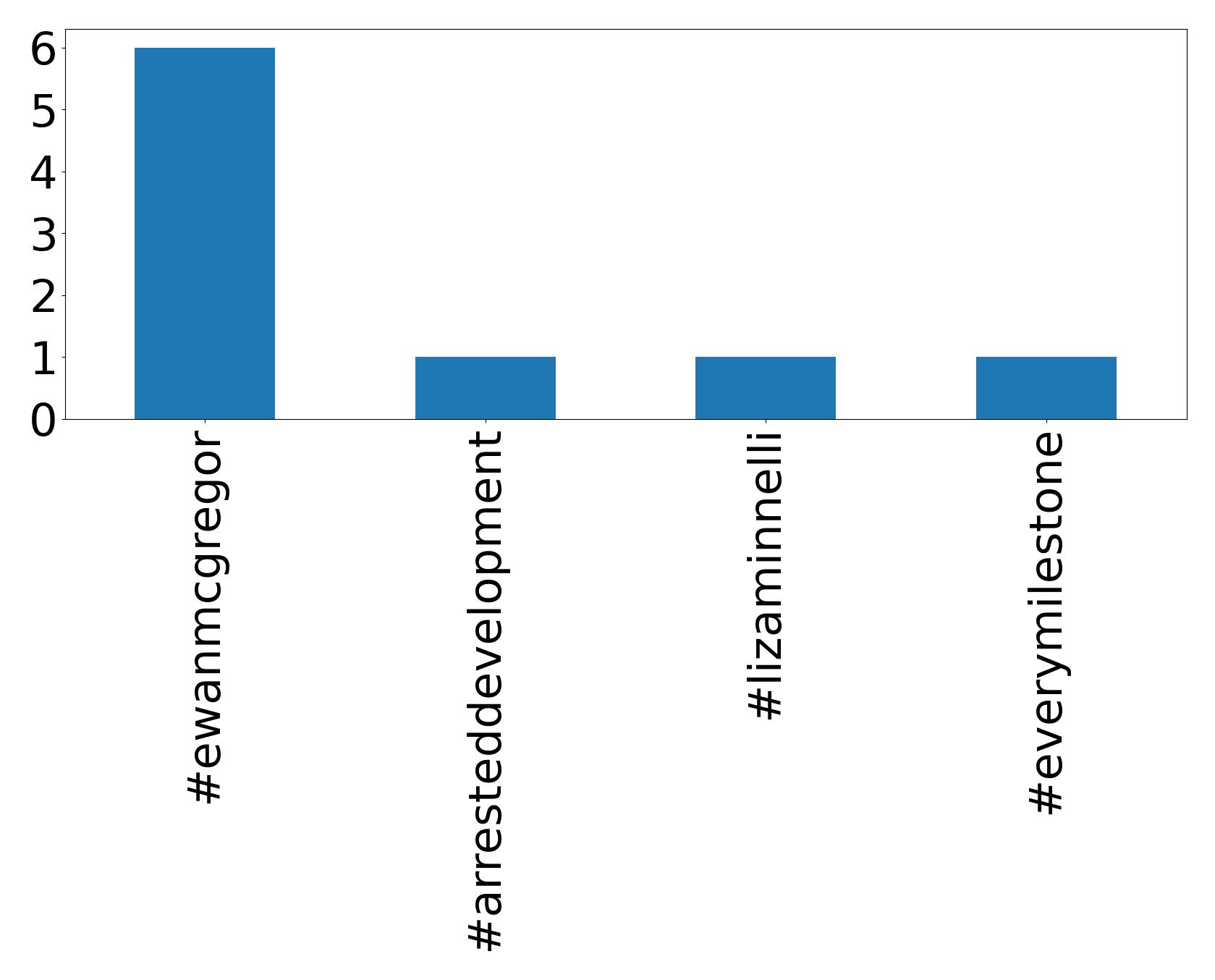 Top Hashtags