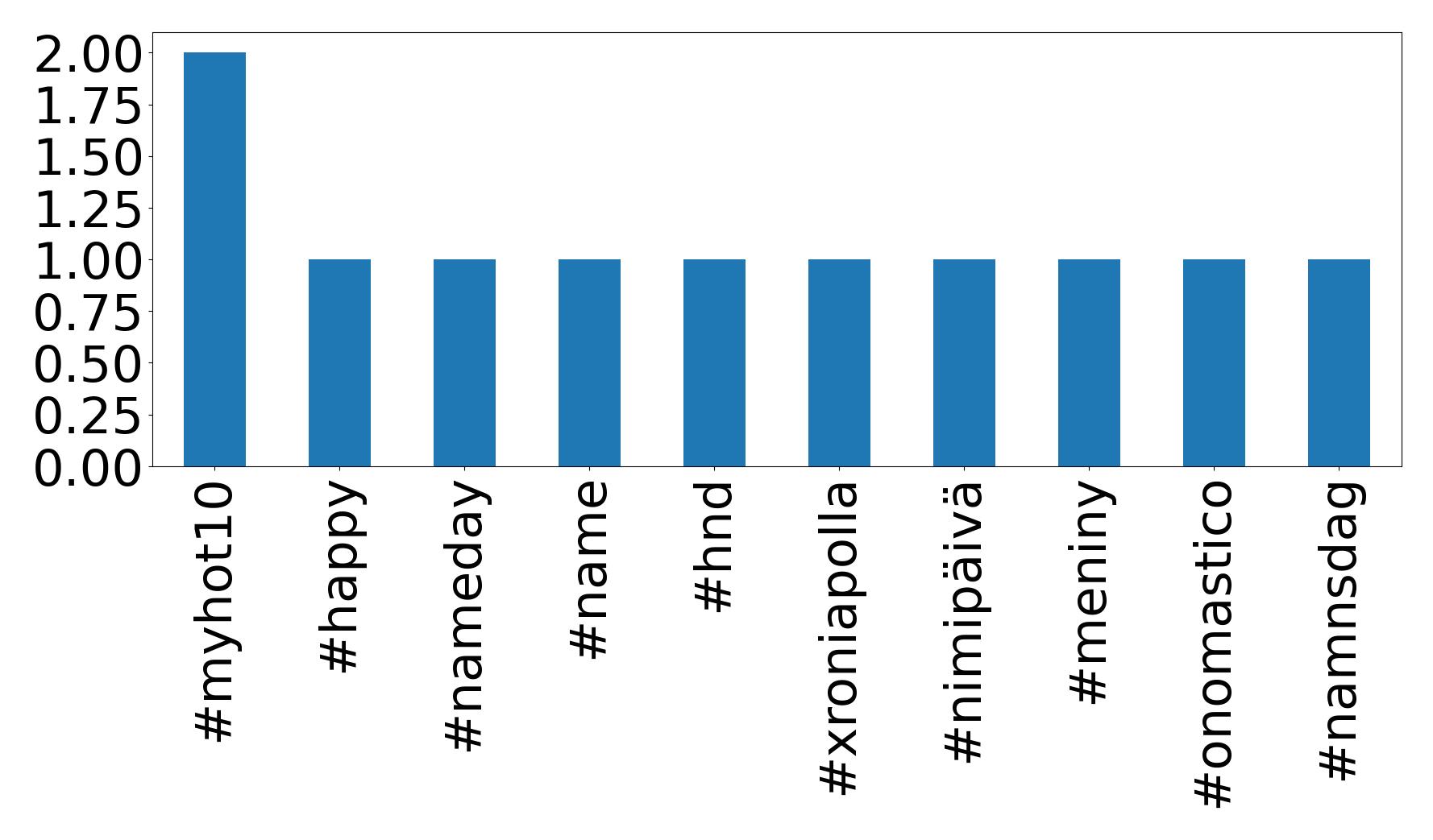 Top hashtags