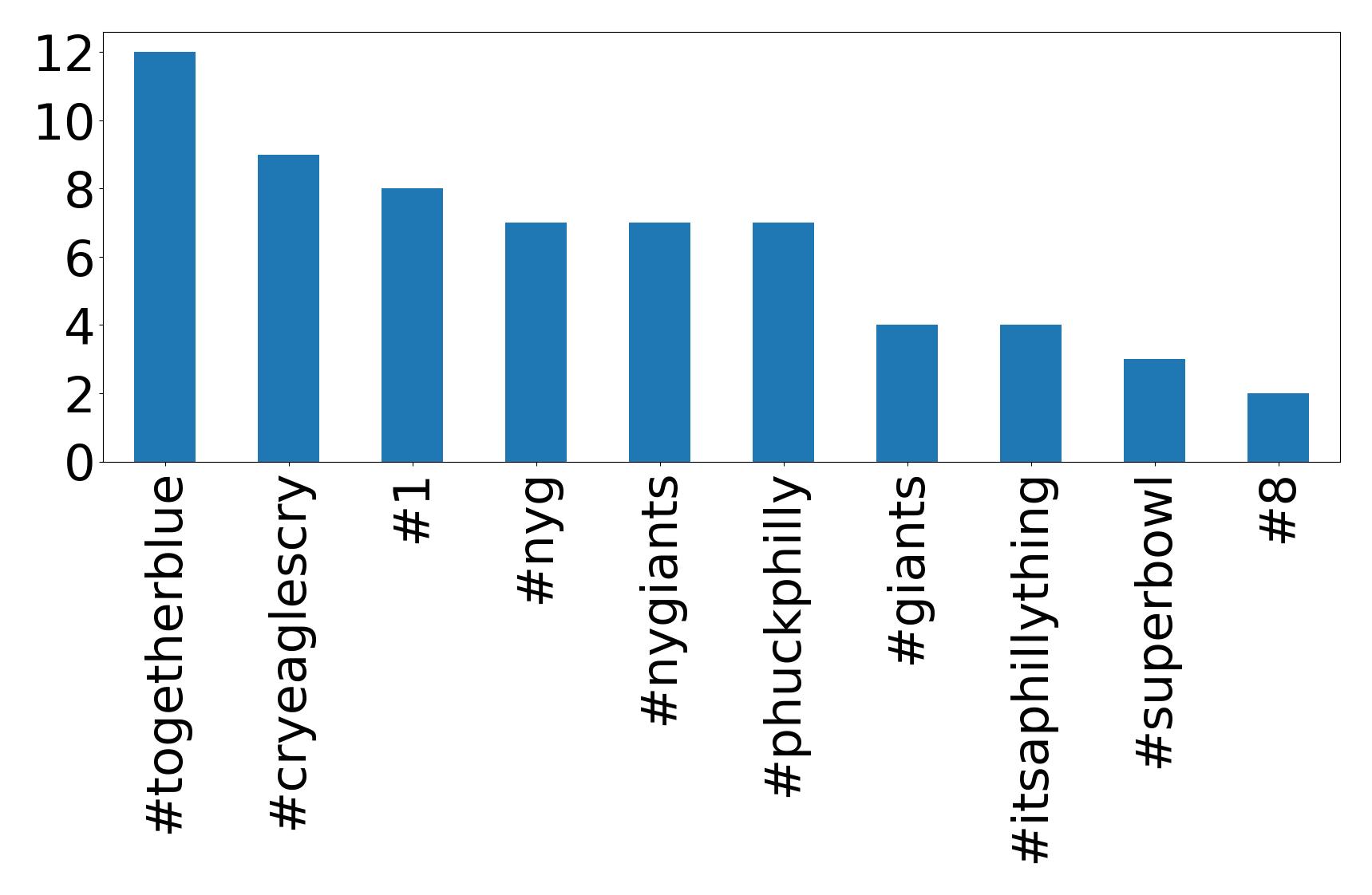 Top Hashtags