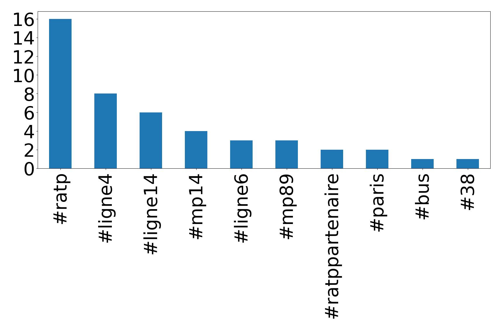 Top hashtagler