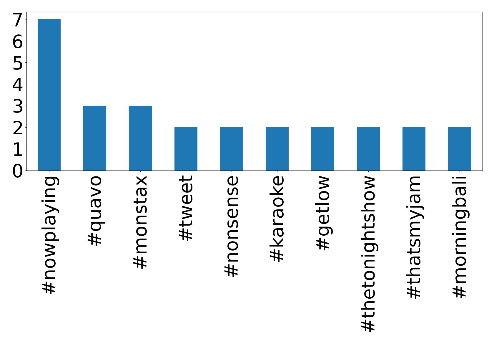 Top hashtags