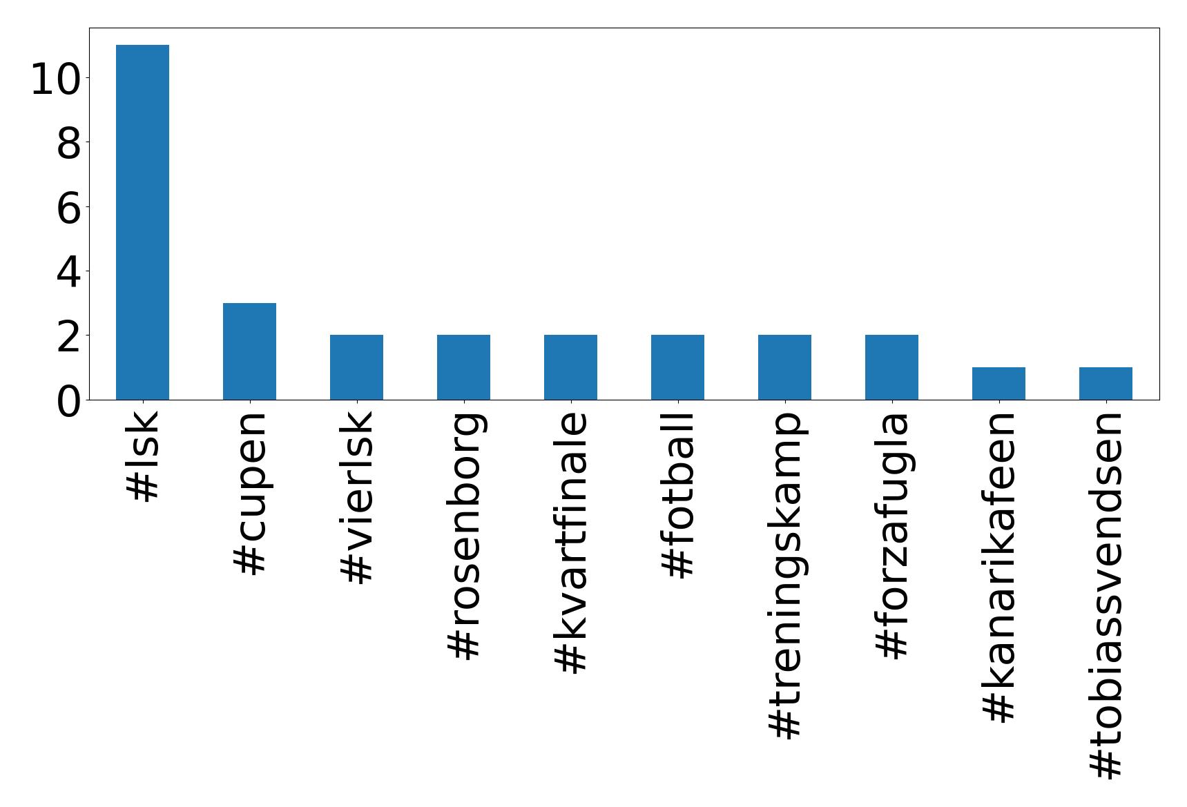 Top hashtagler