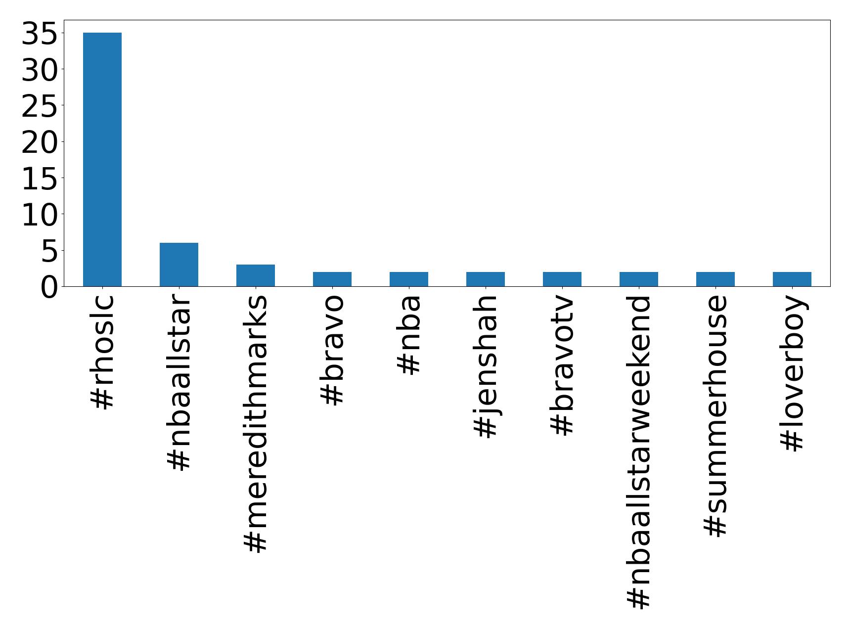 Top hashtags