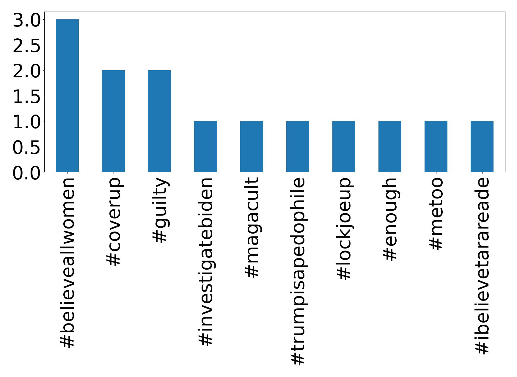 Top hashtagler