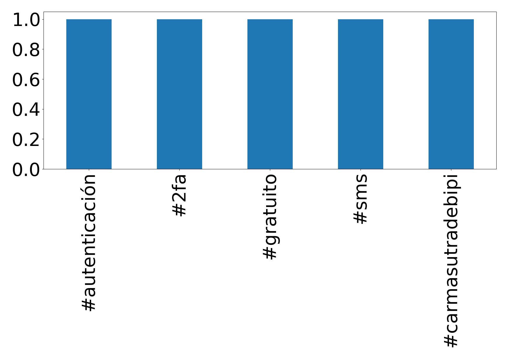 Top Hashtags