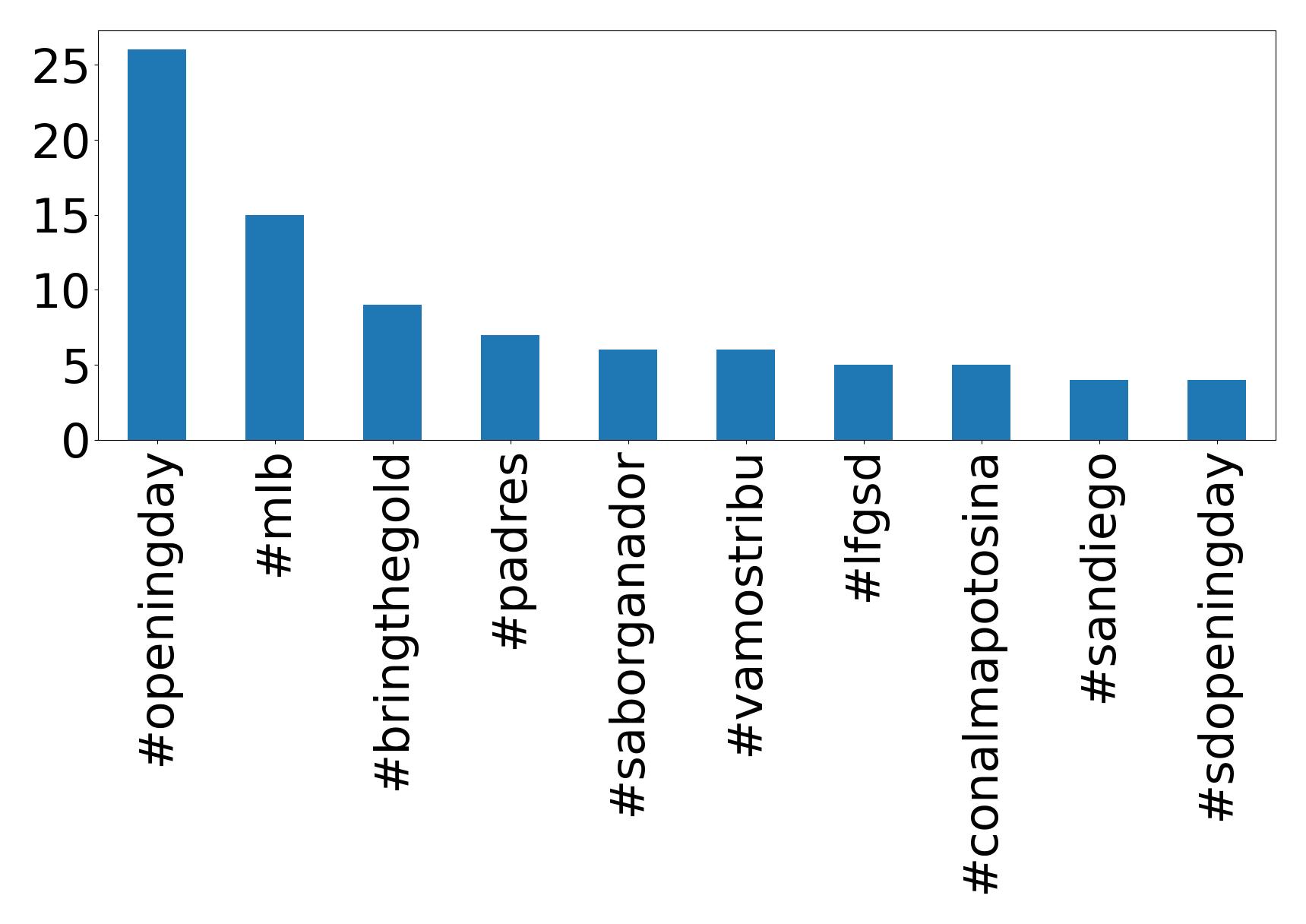 Top hashtagler