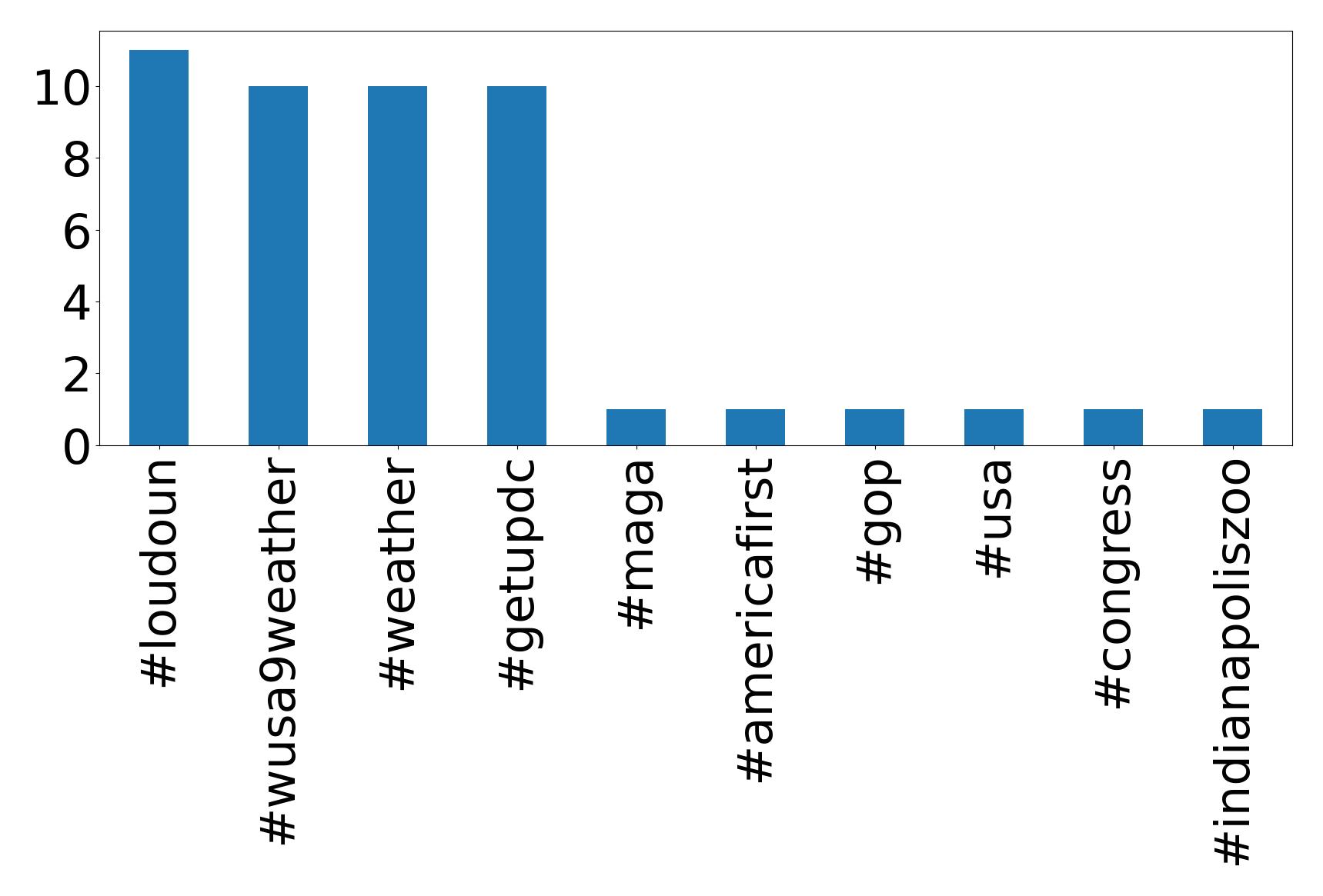 Top hashtags
