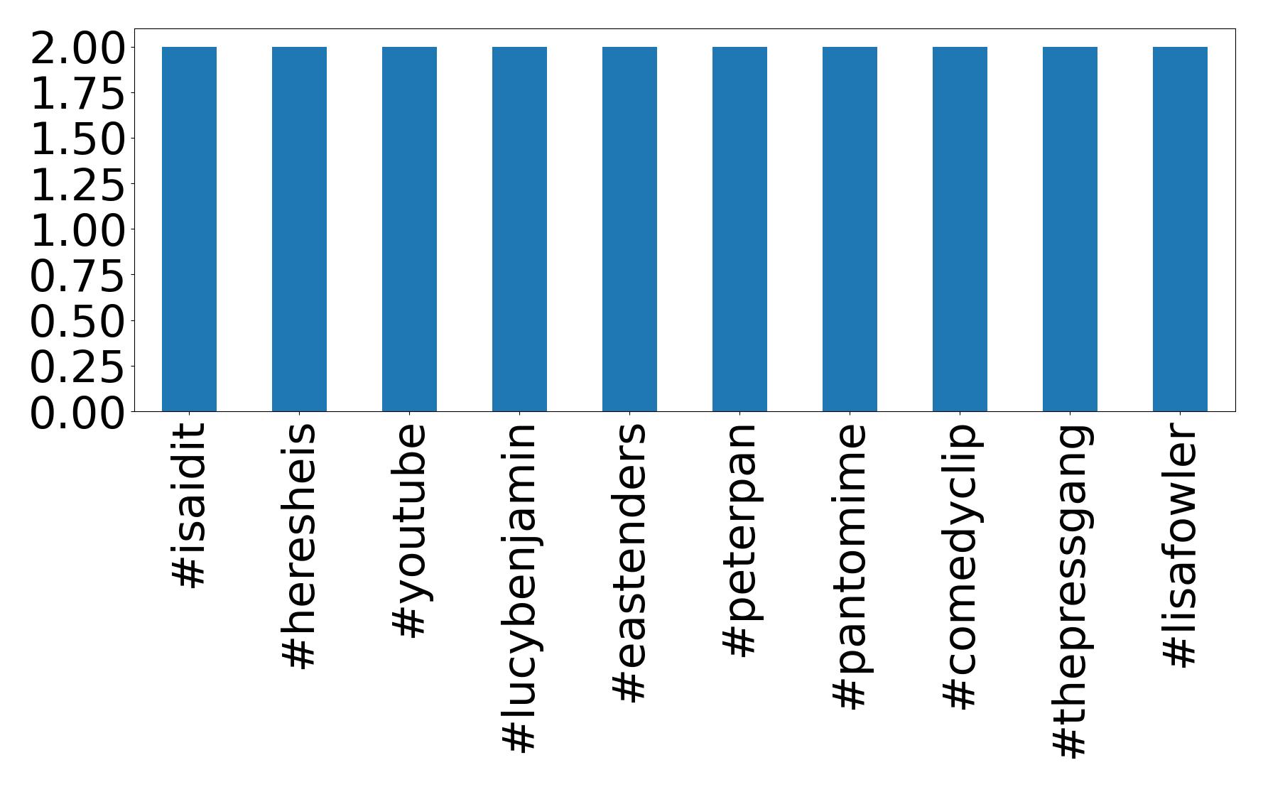 Top hashtags