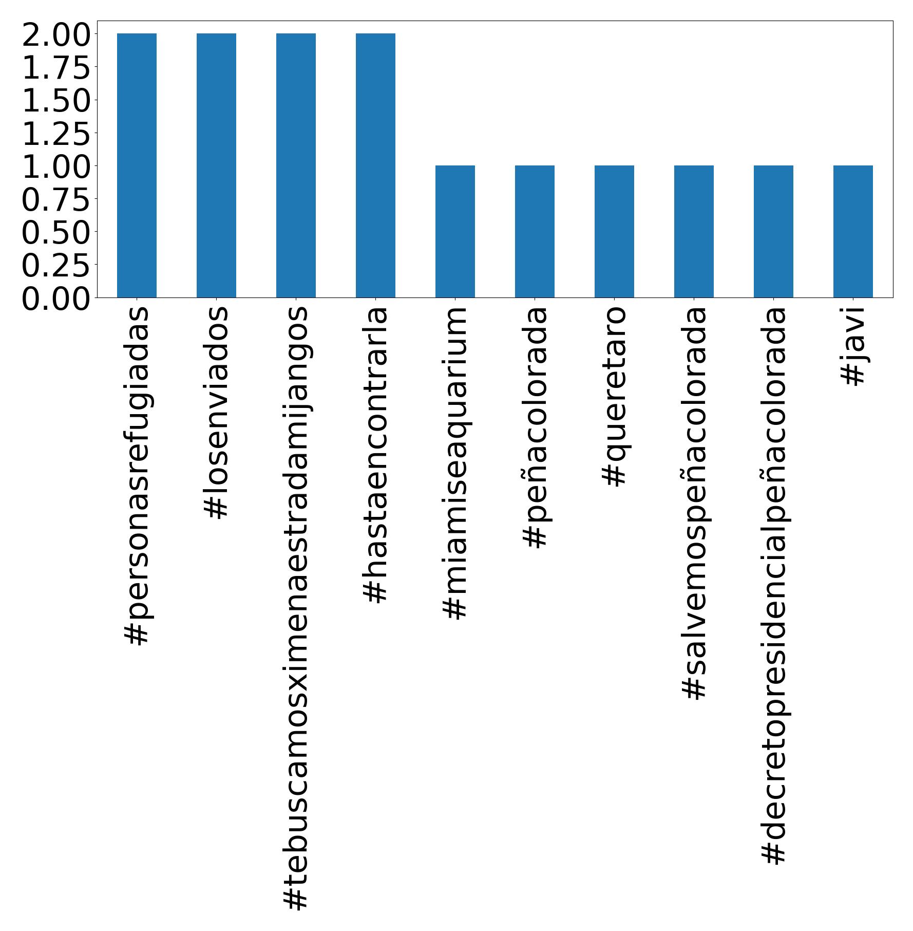 Top hashtagler