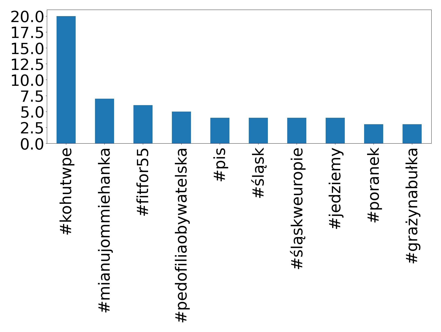 Top hashtagler