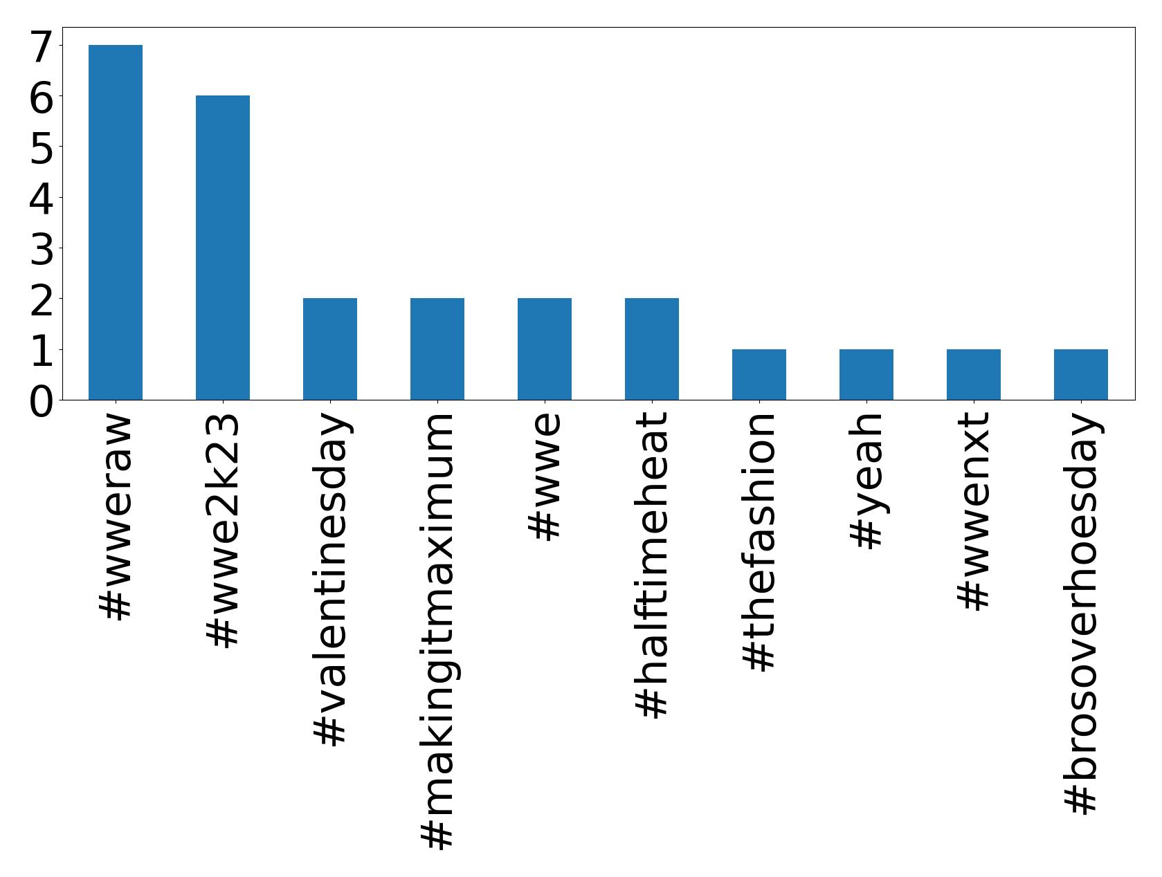 Top Hashtags