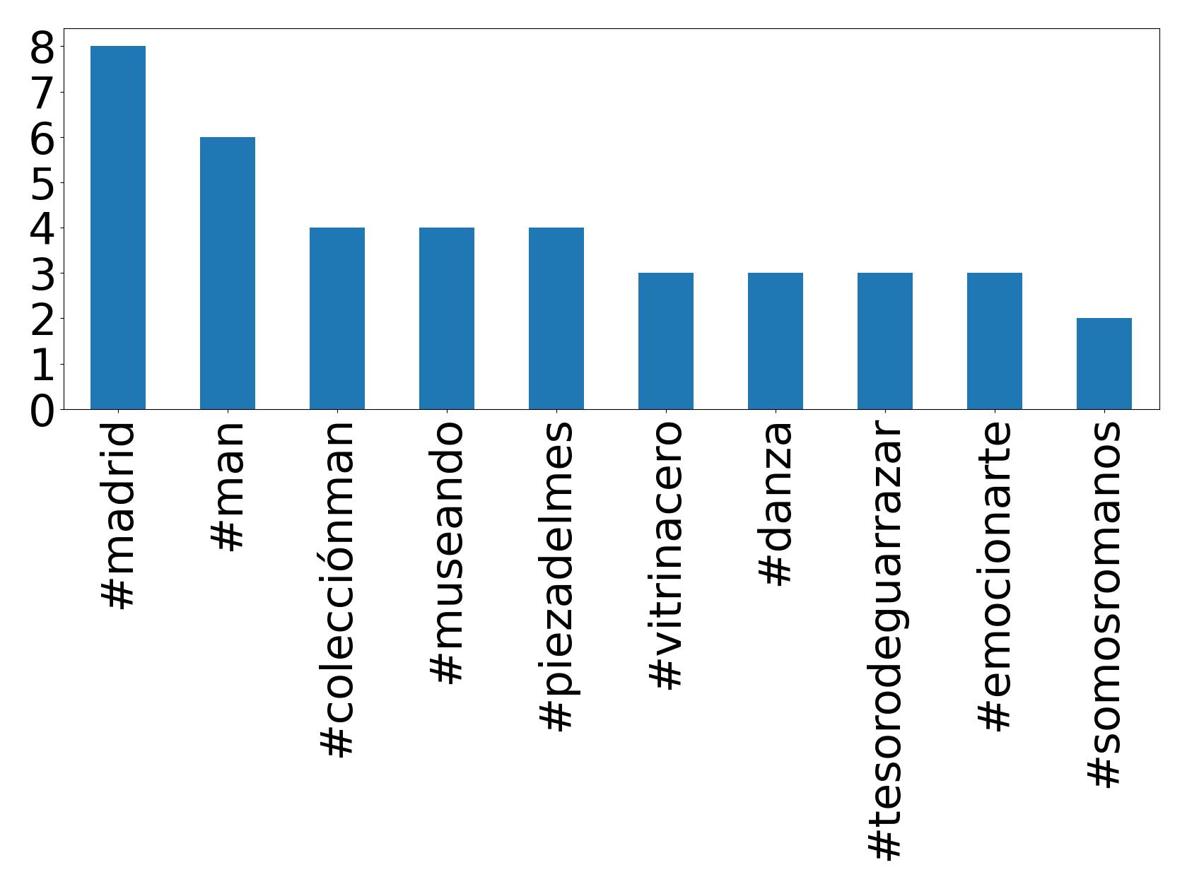 Top hashtags