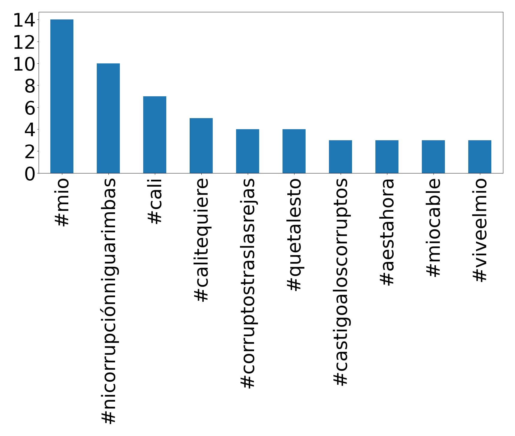 Top hashtags